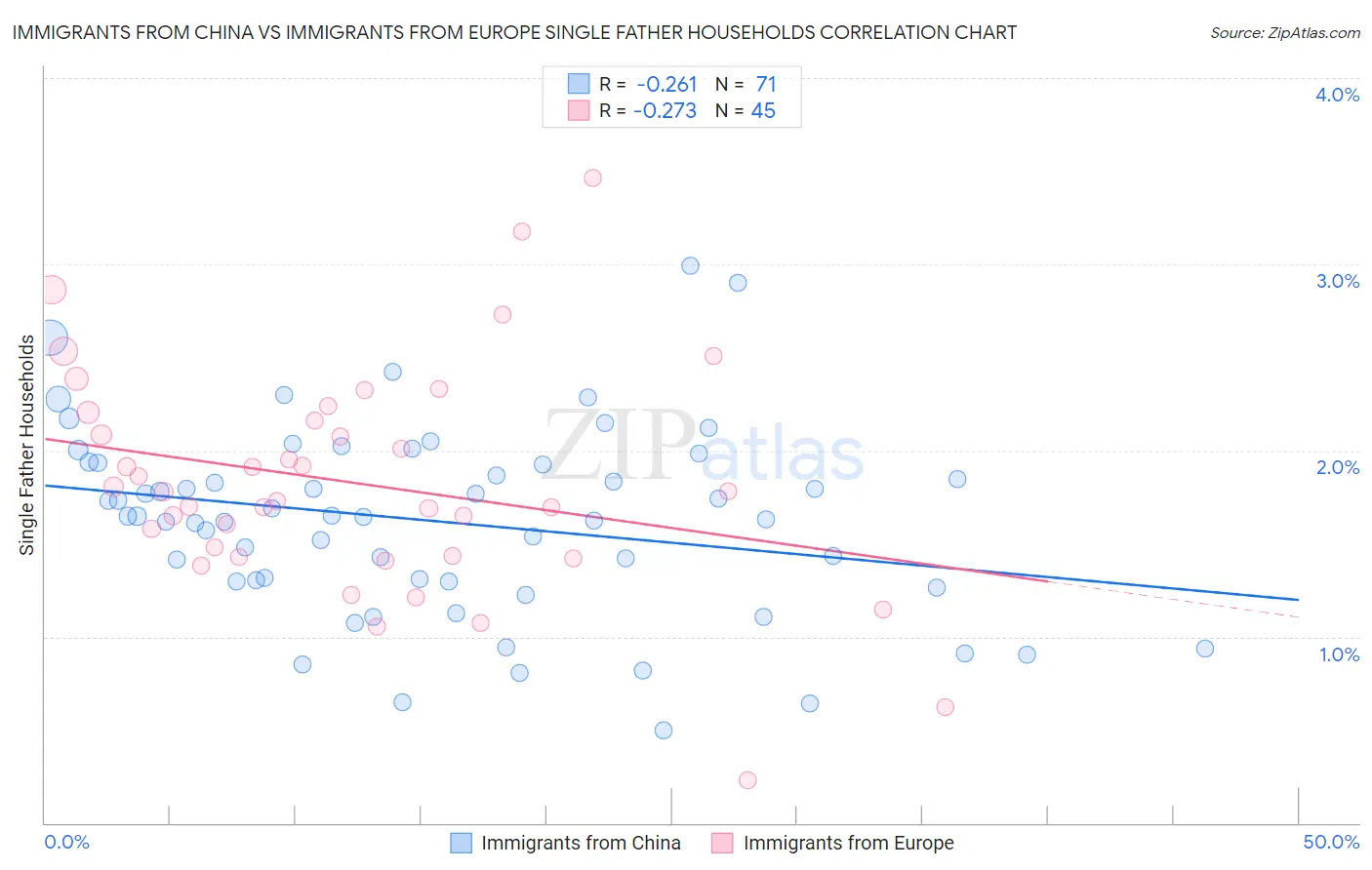 Immigrants from China vs Immigrants from Europe Single Father Households