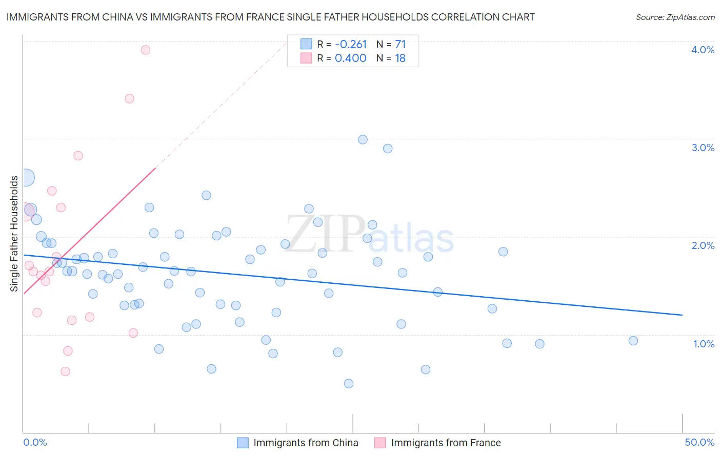 Immigrants from China vs Immigrants from France Single Father Households