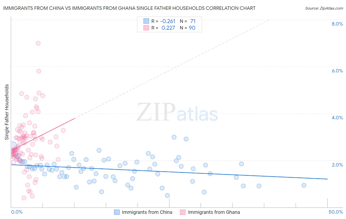 Immigrants from China vs Immigrants from Ghana Single Father Households