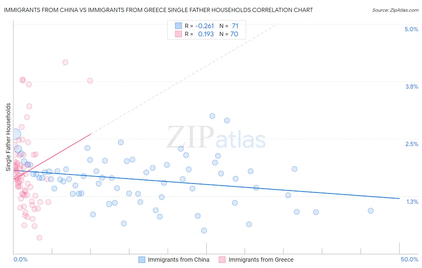 Immigrants from China vs Immigrants from Greece Single Father Households