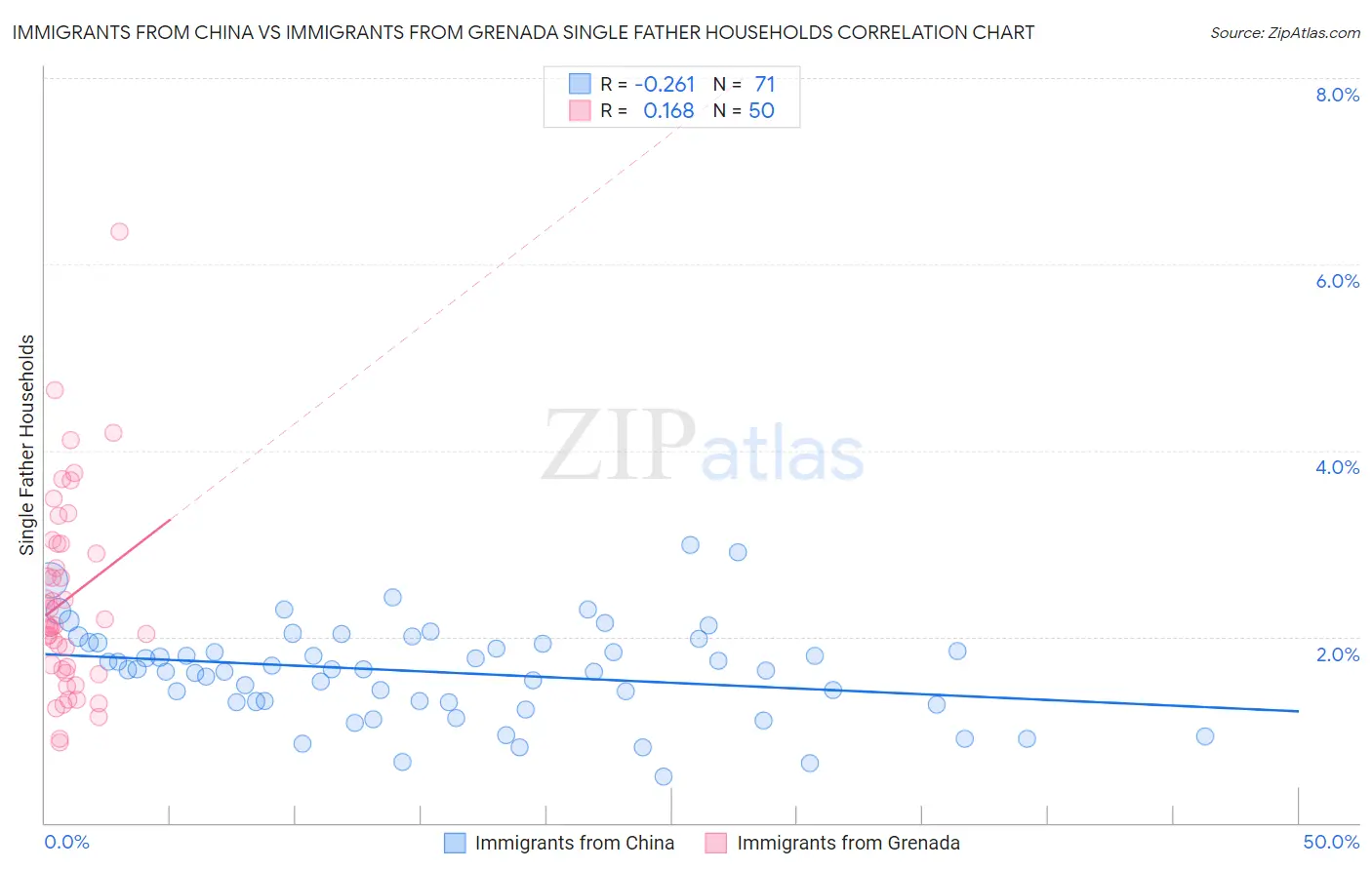 Immigrants from China vs Immigrants from Grenada Single Father Households