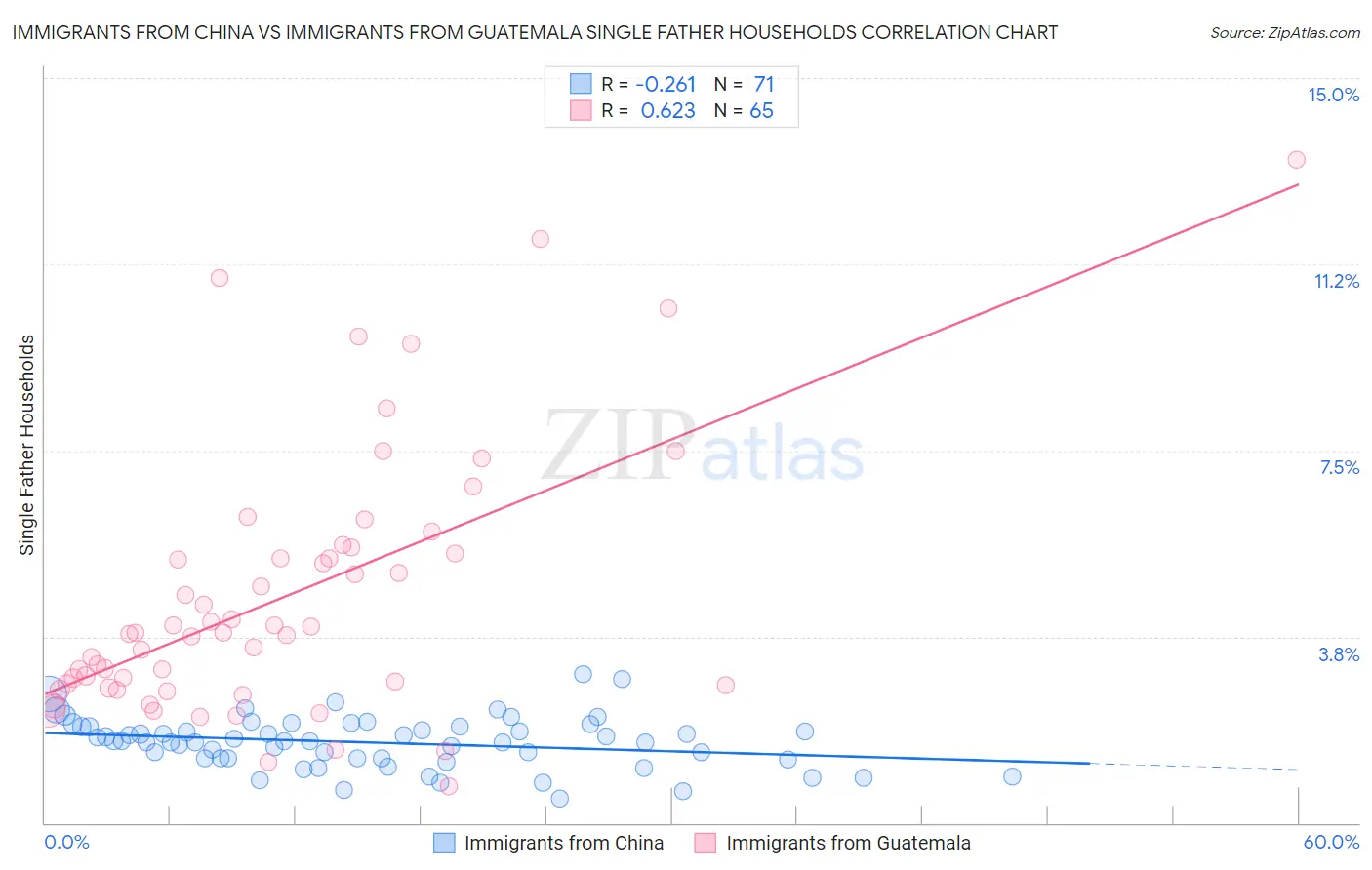 Immigrants from China vs Immigrants from Guatemala Single Father Households
