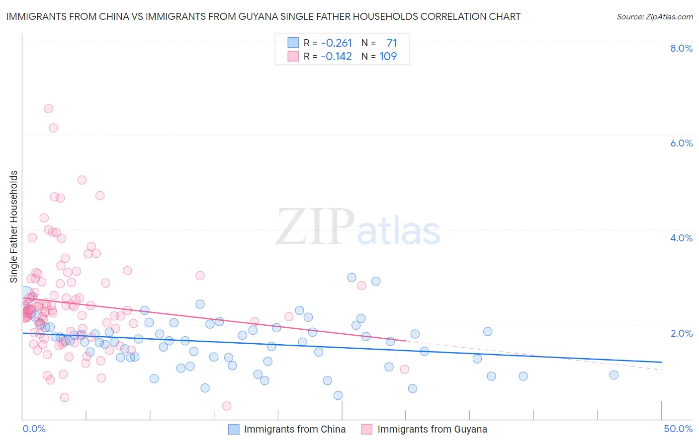 Immigrants from China vs Immigrants from Guyana Single Father Households