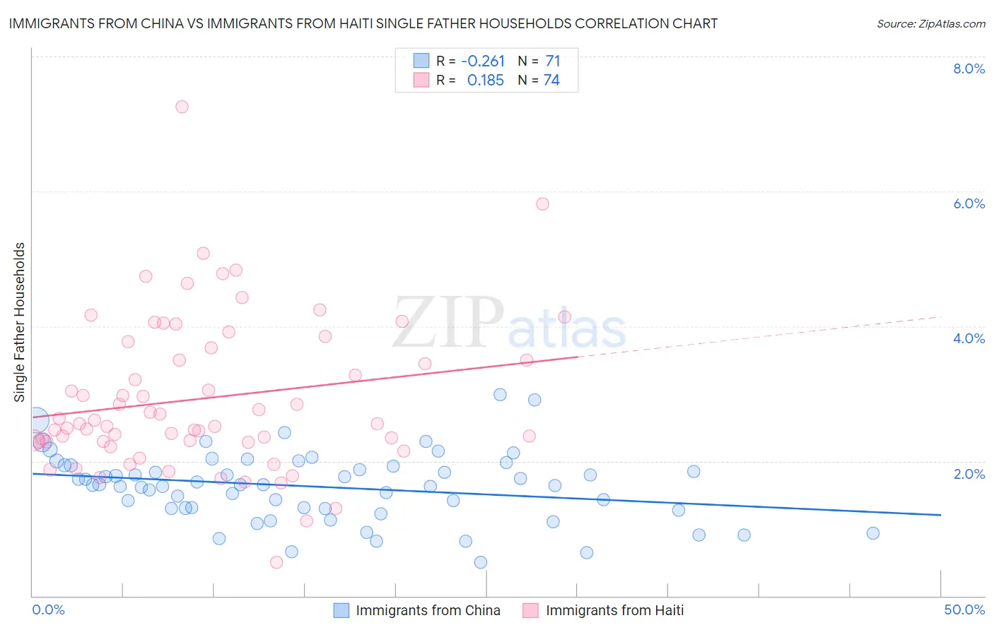 Immigrants from China vs Immigrants from Haiti Single Father Households