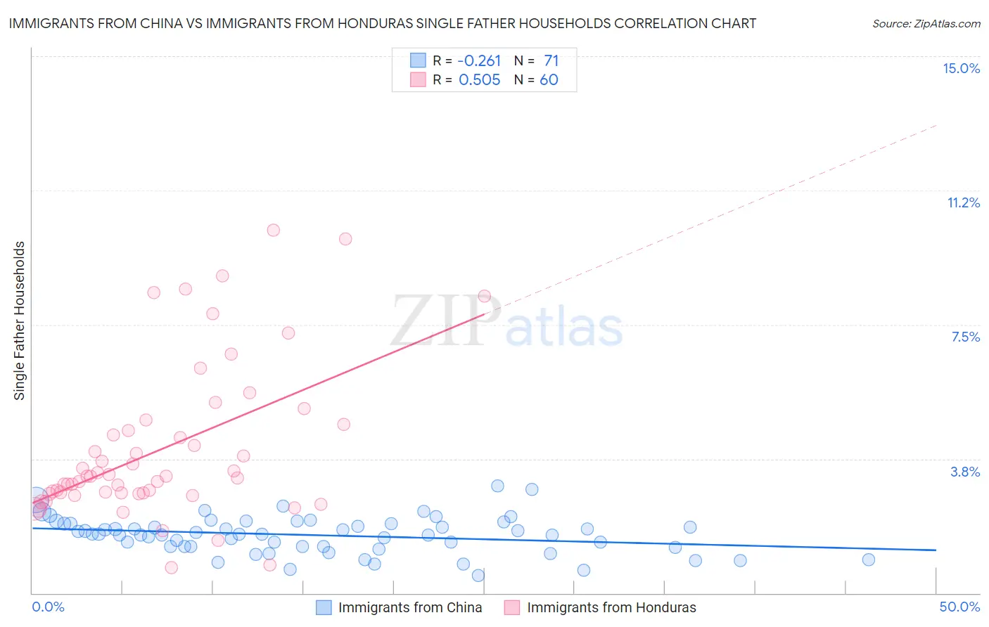 Immigrants from China vs Immigrants from Honduras Single Father Households