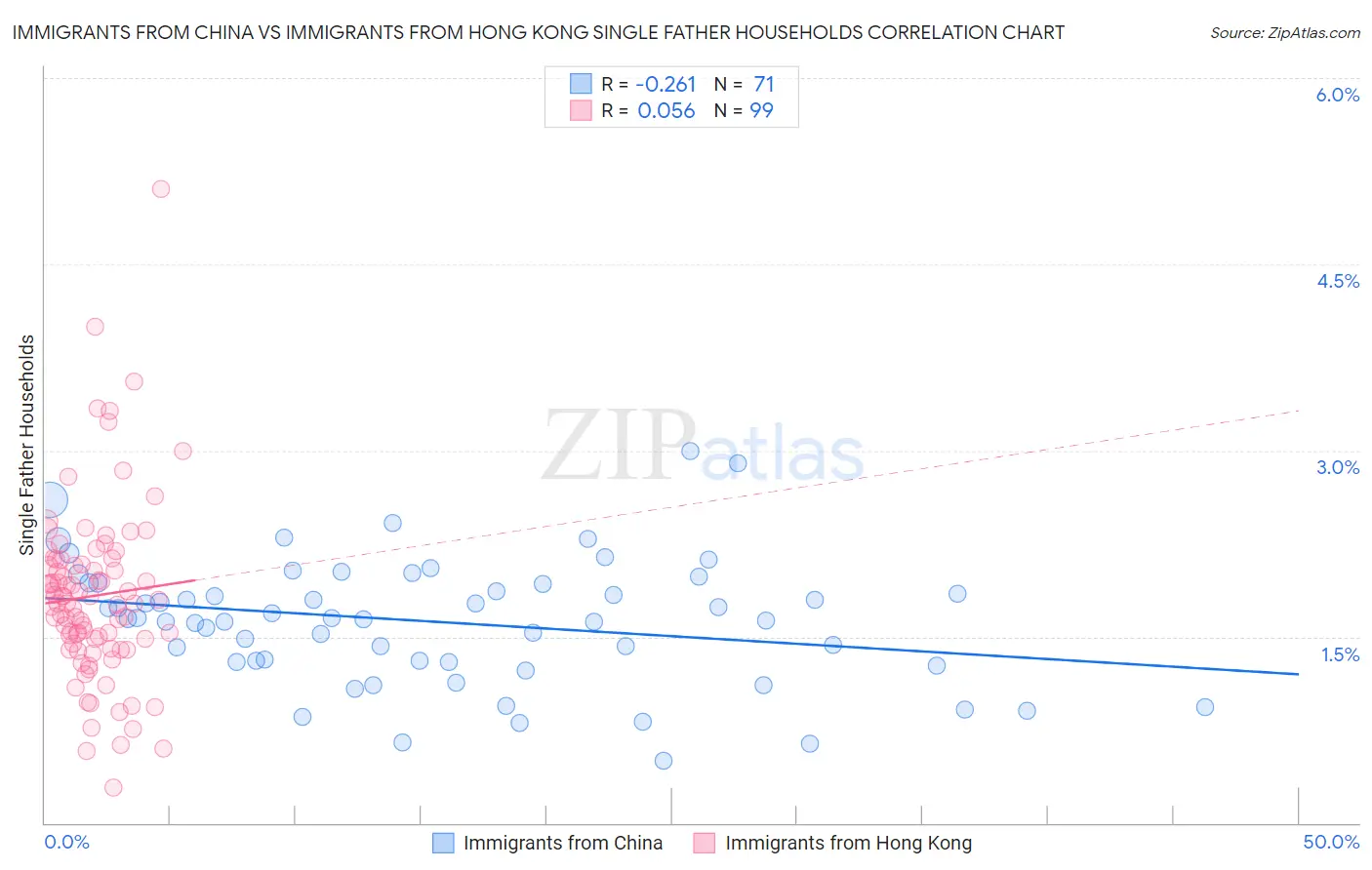Immigrants from China vs Immigrants from Hong Kong Single Father Households