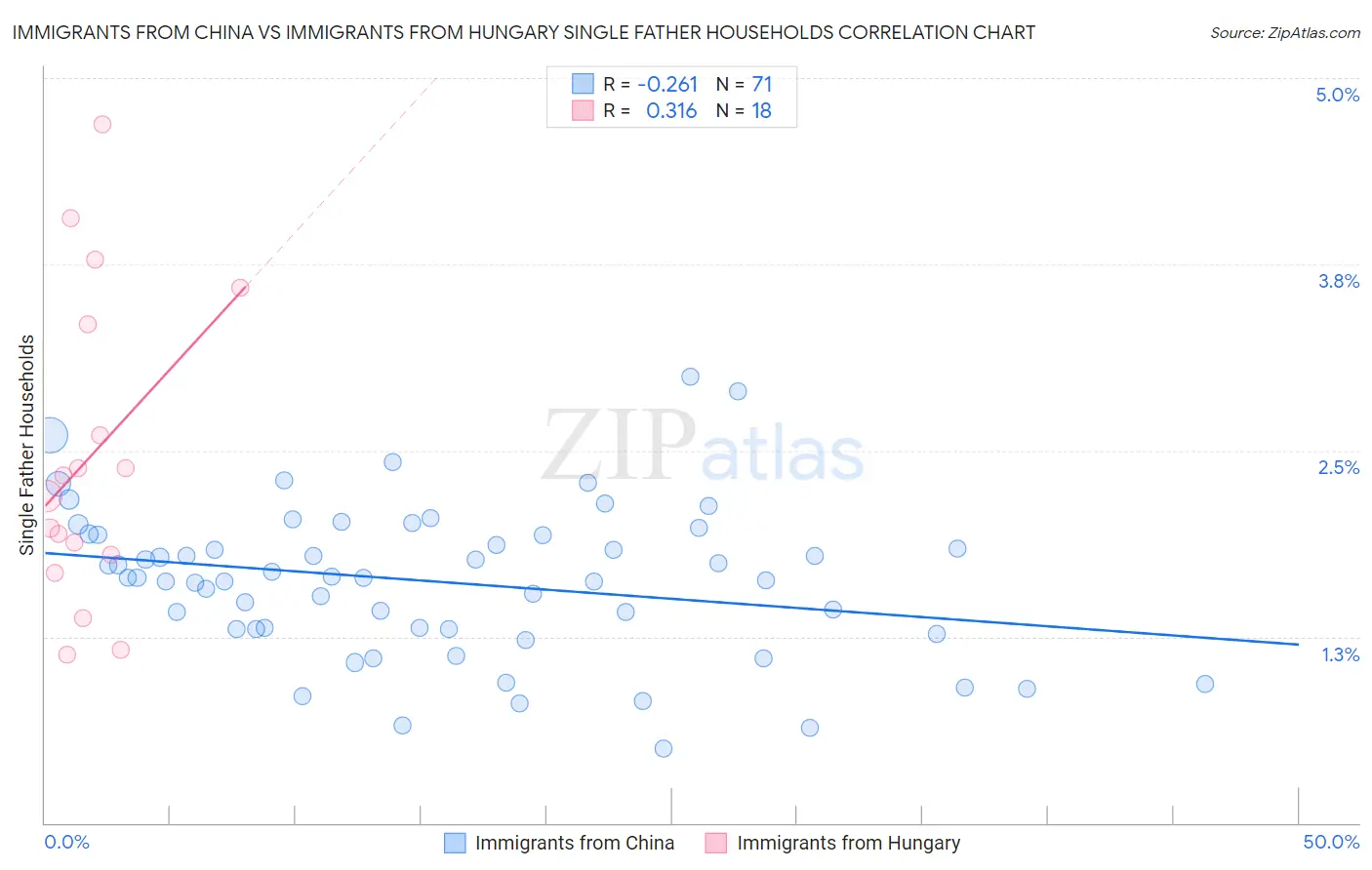 Immigrants from China vs Immigrants from Hungary Single Father Households