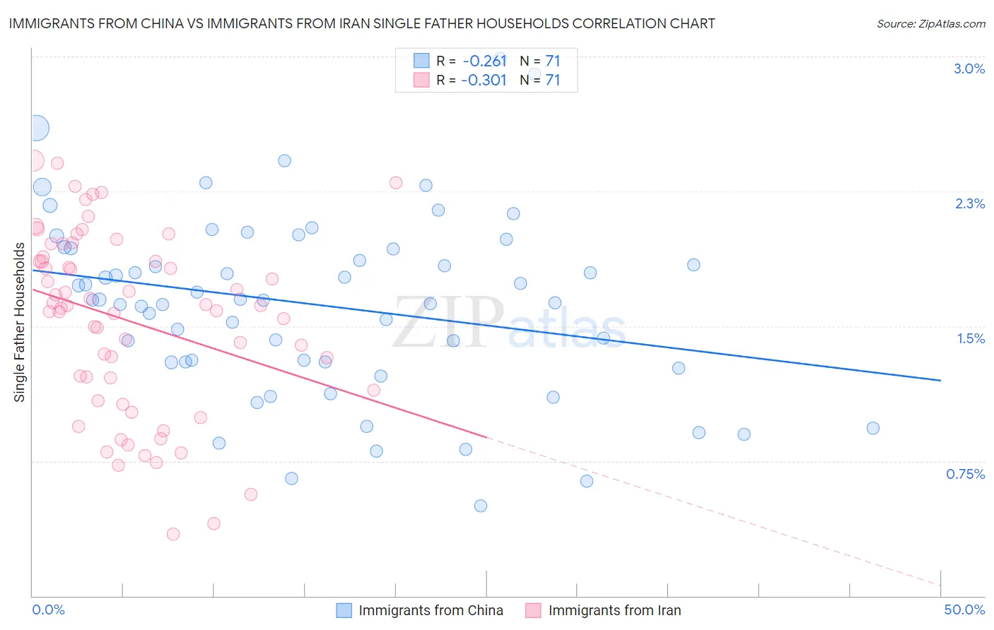 Immigrants from China vs Immigrants from Iran Single Father Households