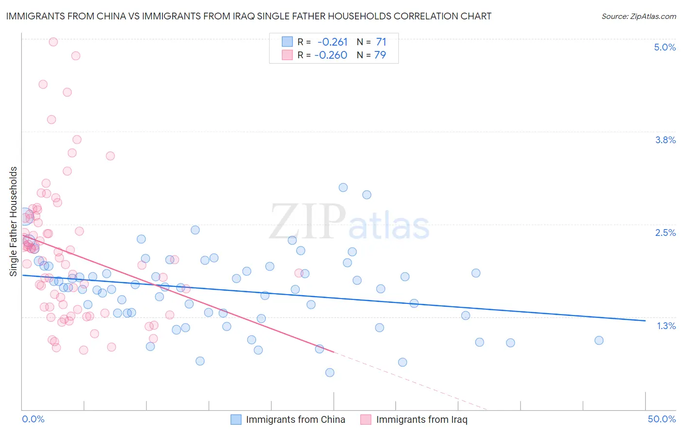 Immigrants from China vs Immigrants from Iraq Single Father Households