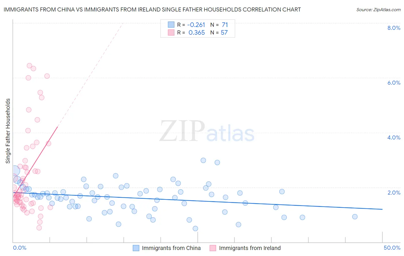 Immigrants from China vs Immigrants from Ireland Single Father Households
