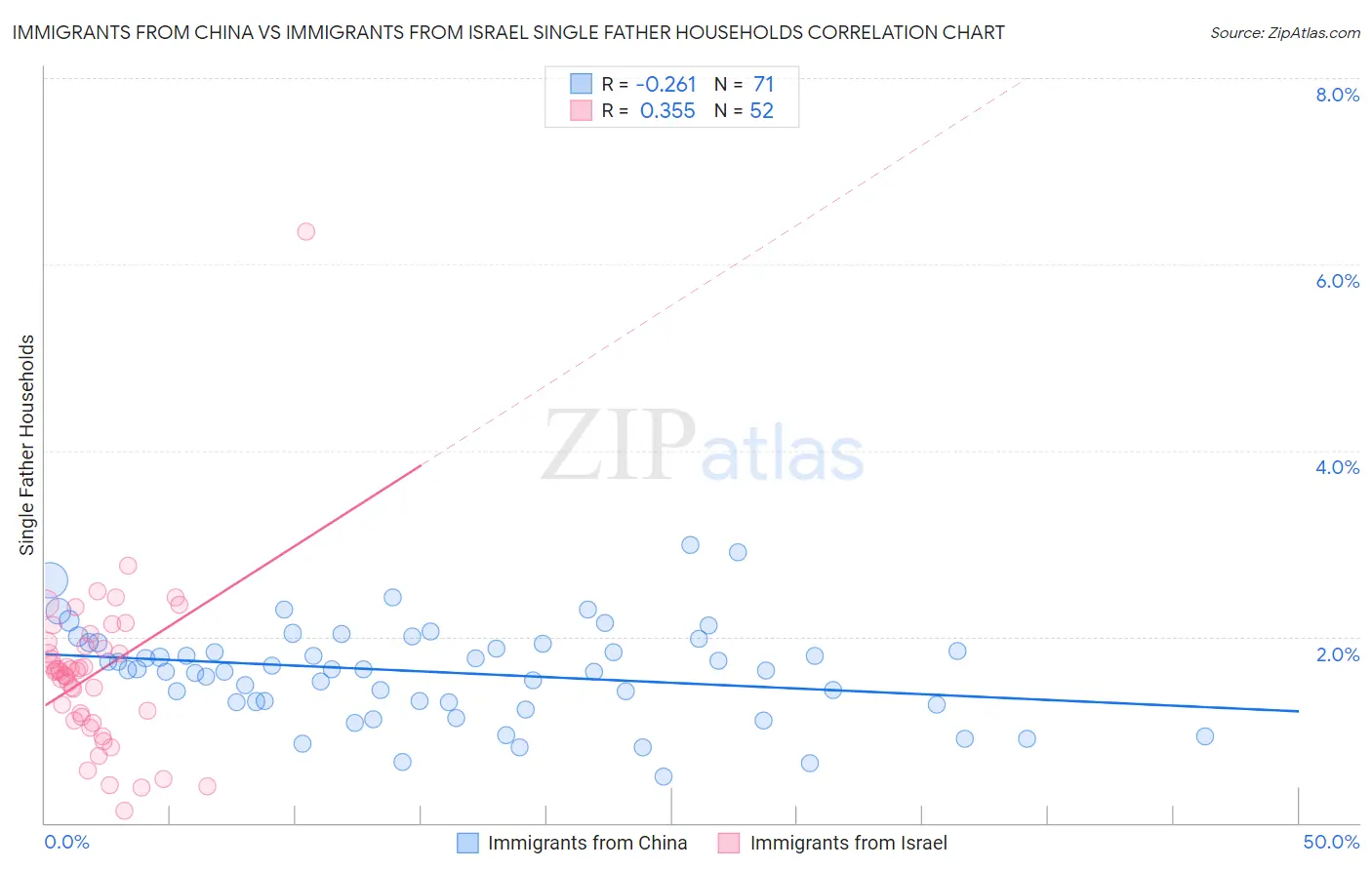 Immigrants from China vs Immigrants from Israel Single Father Households