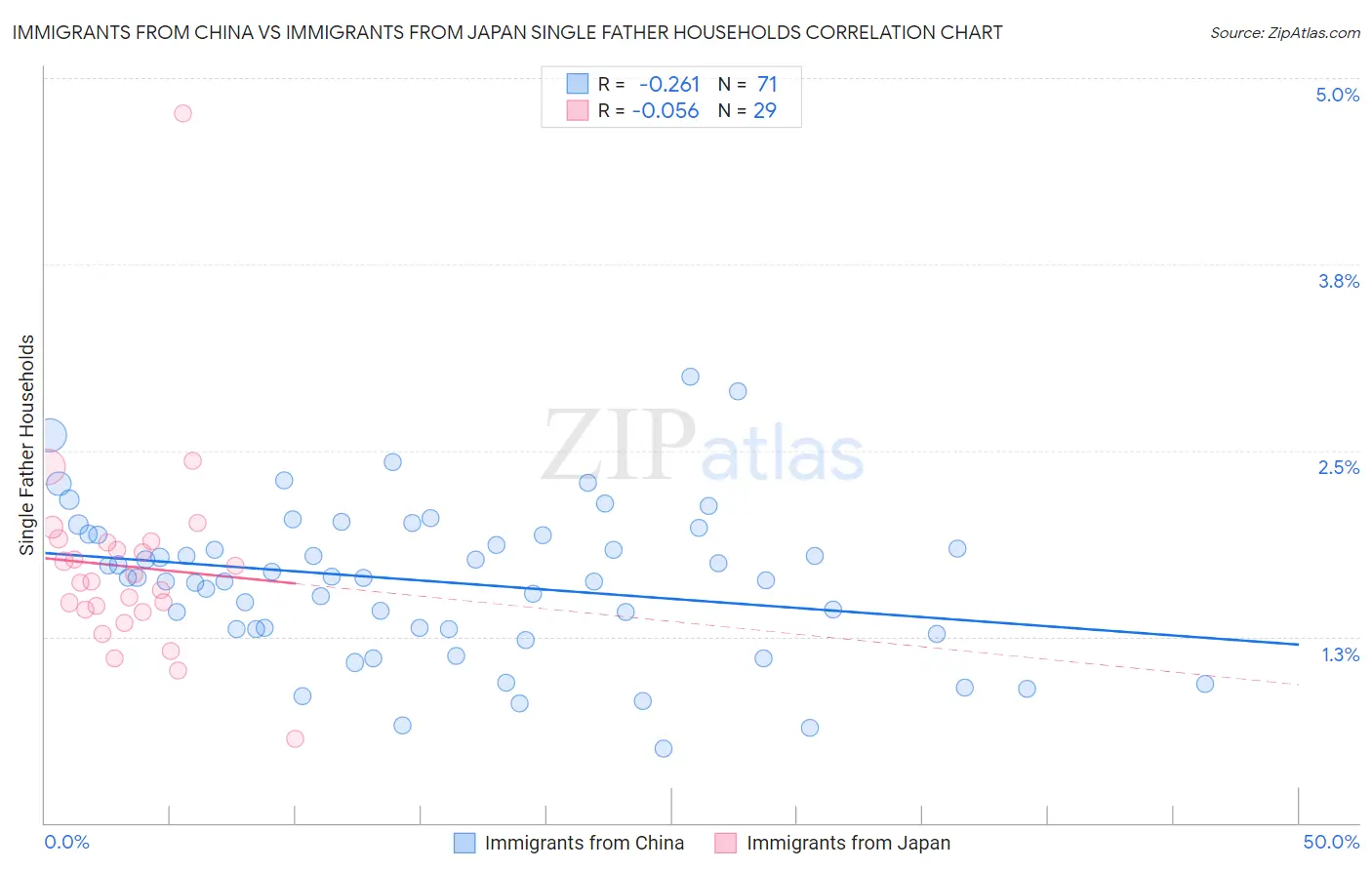 Immigrants from China vs Immigrants from Japan Single Father Households