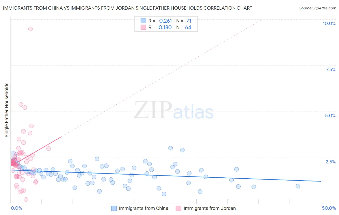 Immigrants from China vs Immigrants from Jordan Single Father Households