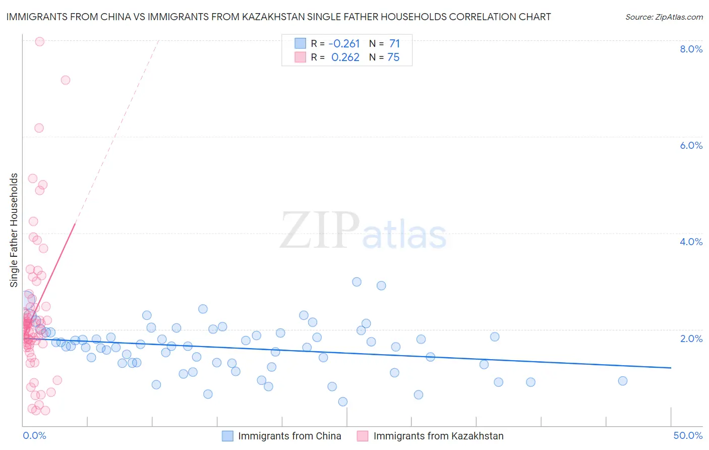 Immigrants from China vs Immigrants from Kazakhstan Single Father Households