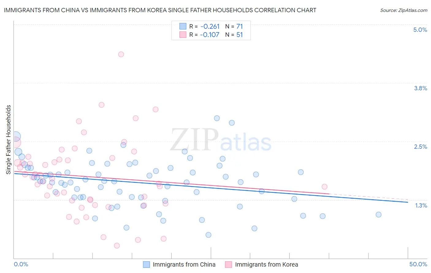 Immigrants from China vs Immigrants from Korea Single Father Households