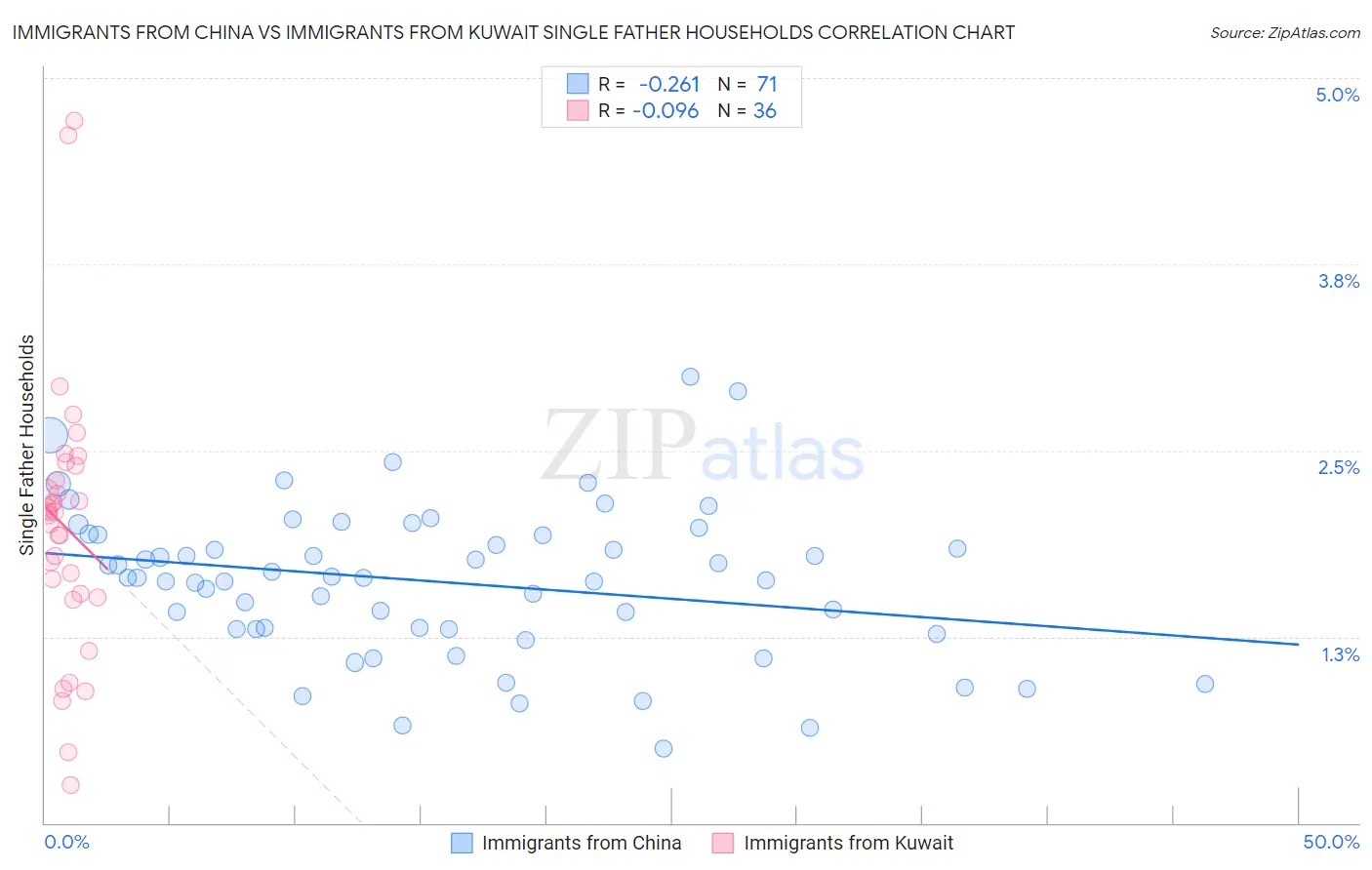 Immigrants from China vs Immigrants from Kuwait Single Father Households