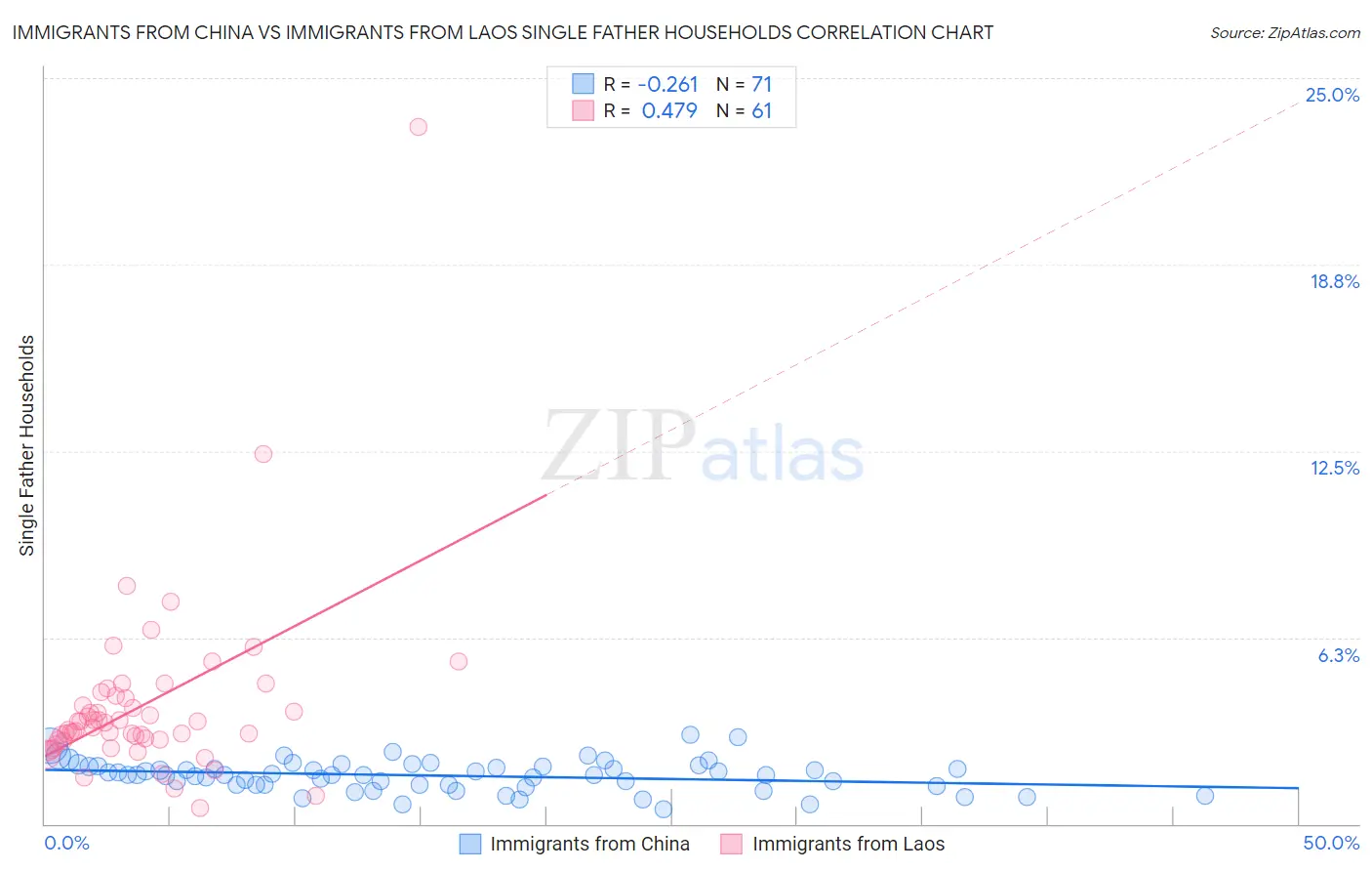 Immigrants from China vs Immigrants from Laos Single Father Households