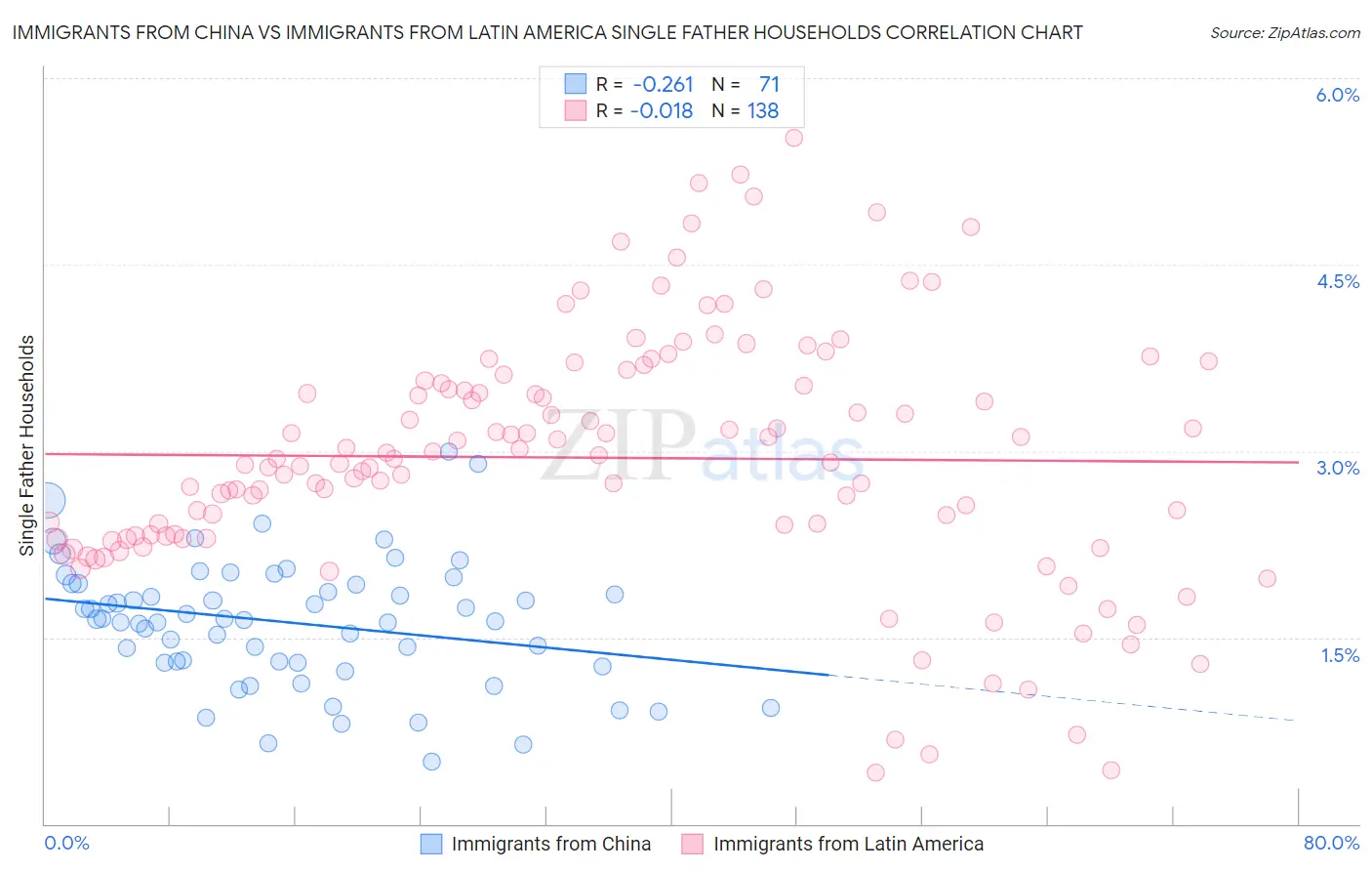 Immigrants from China vs Immigrants from Latin America Single Father Households