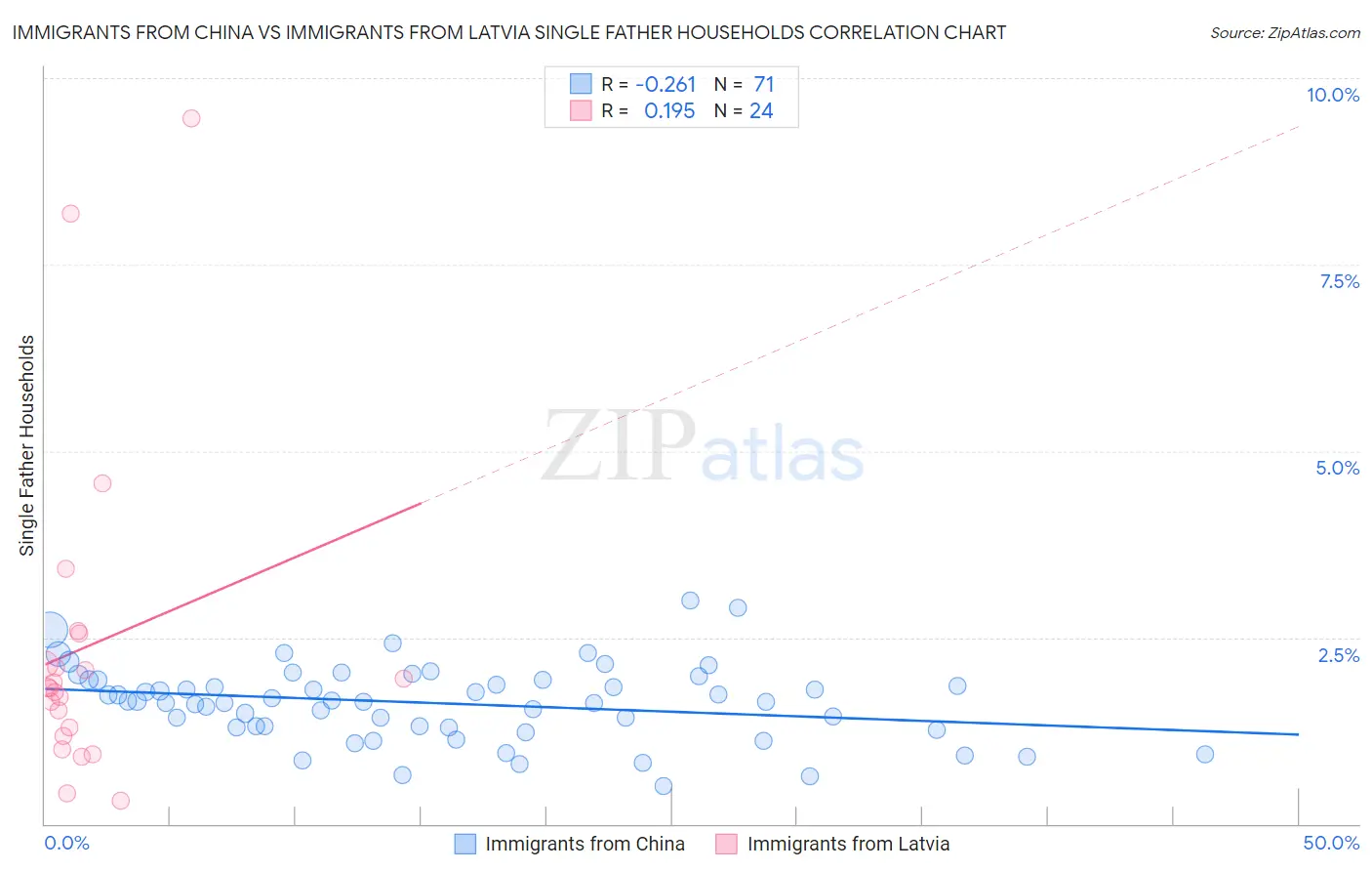 Immigrants from China vs Immigrants from Latvia Single Father Households