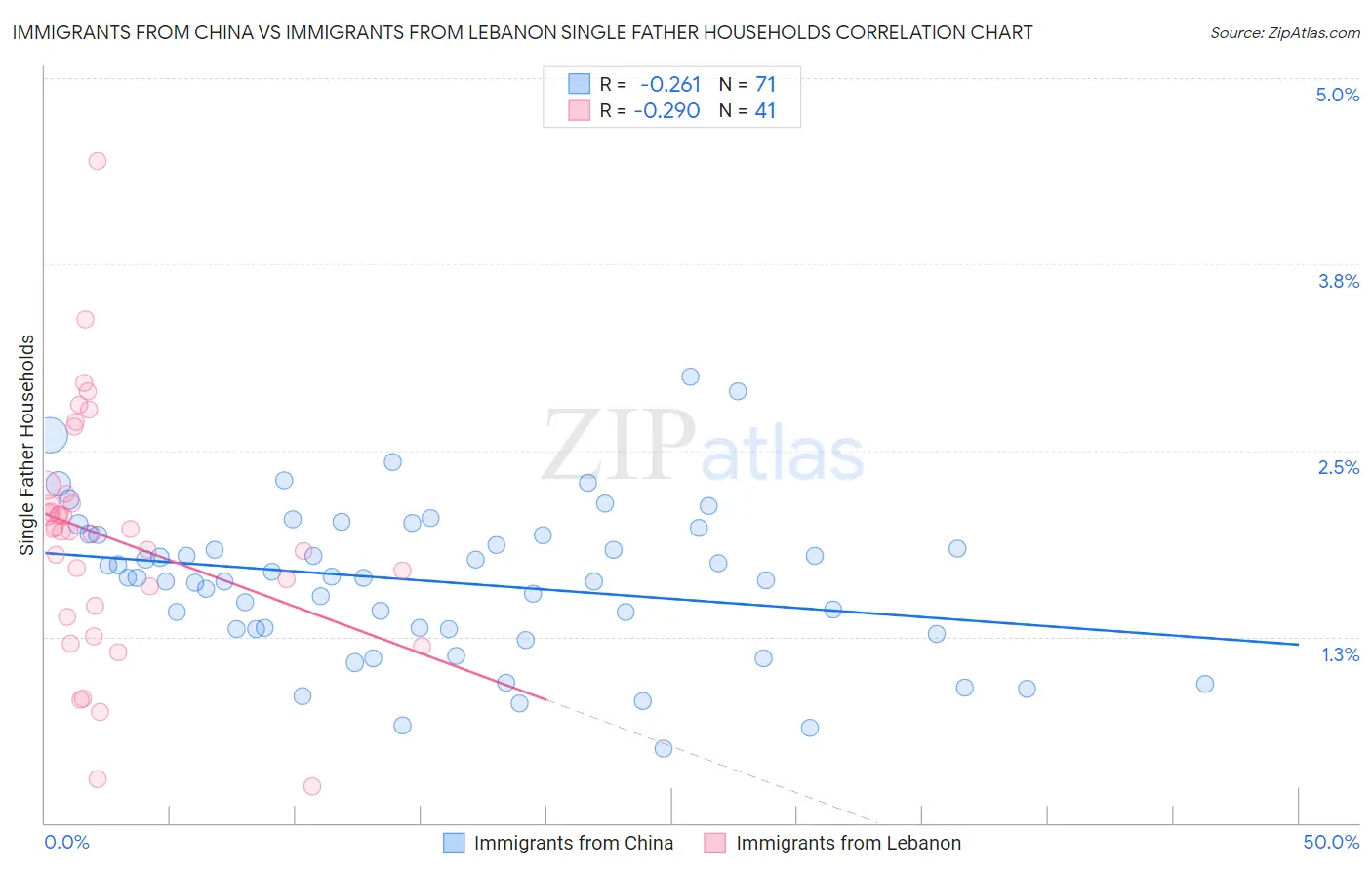 Immigrants from China vs Immigrants from Lebanon Single Father Households