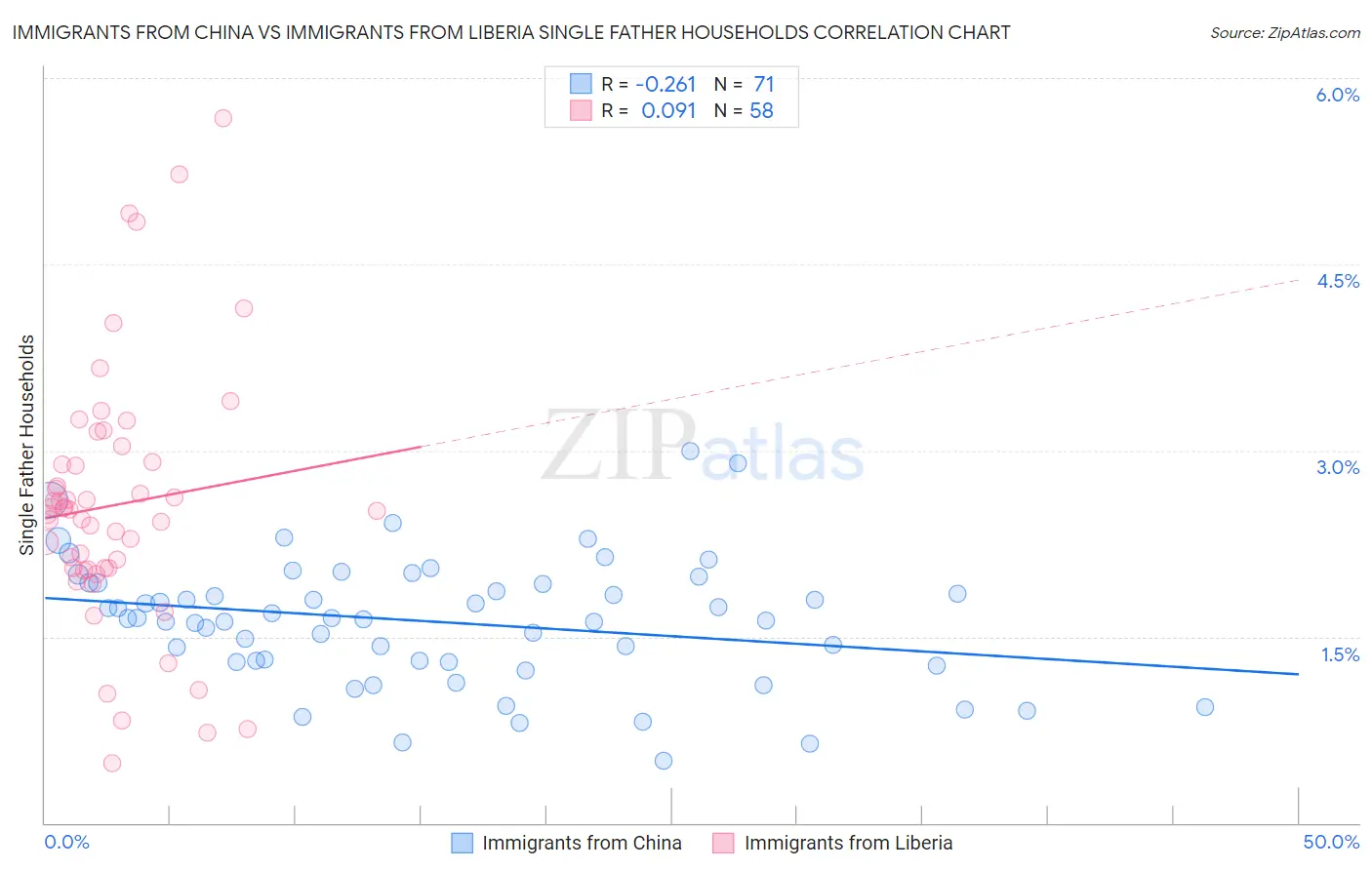 Immigrants from China vs Immigrants from Liberia Single Father Households