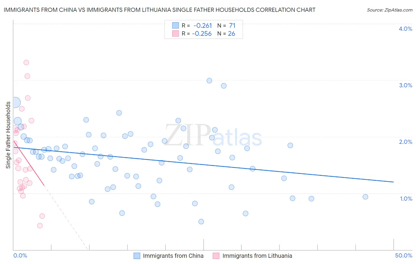 Immigrants from China vs Immigrants from Lithuania Single Father Households
