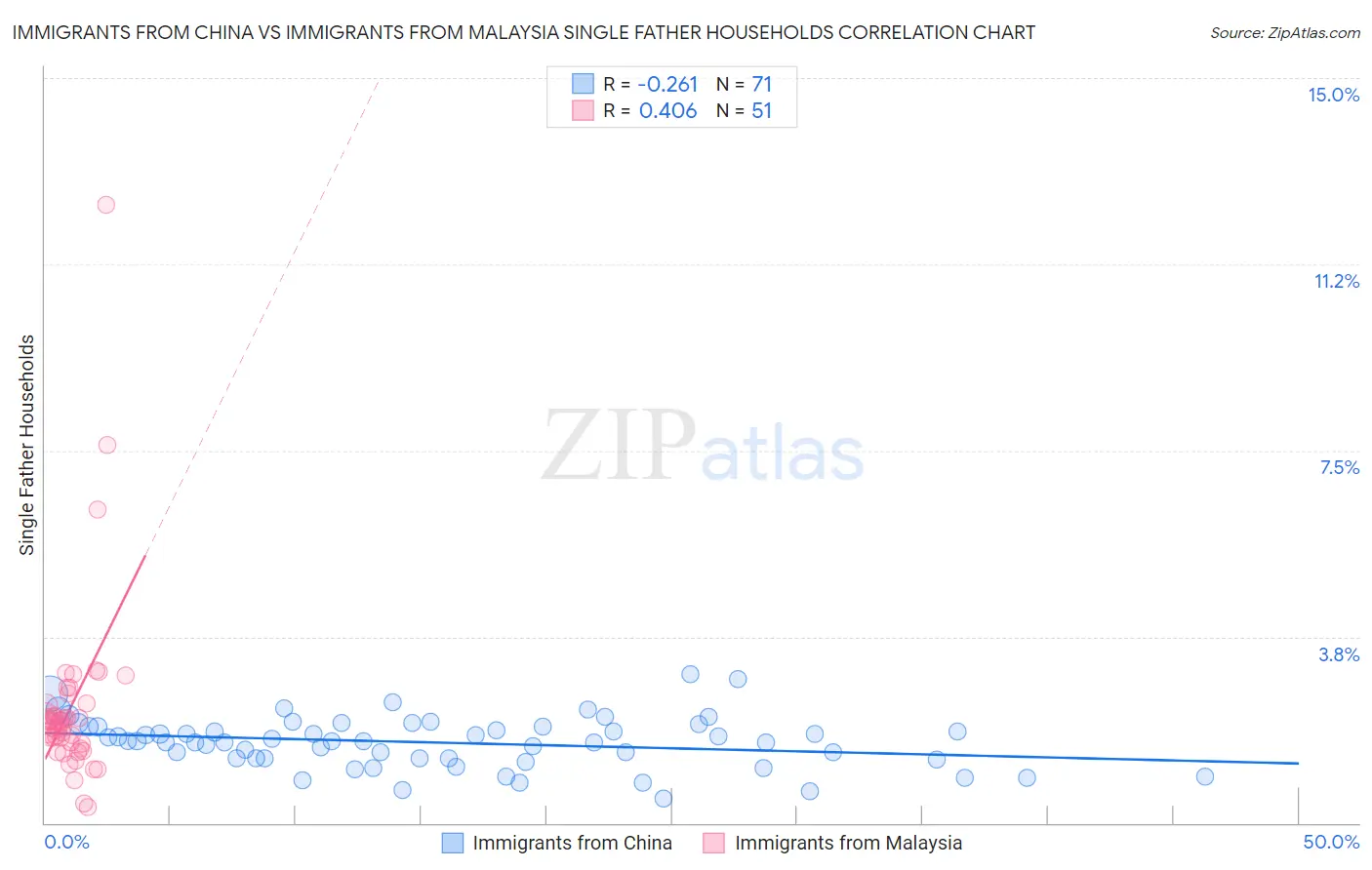 Immigrants from China vs Immigrants from Malaysia Single Father Households