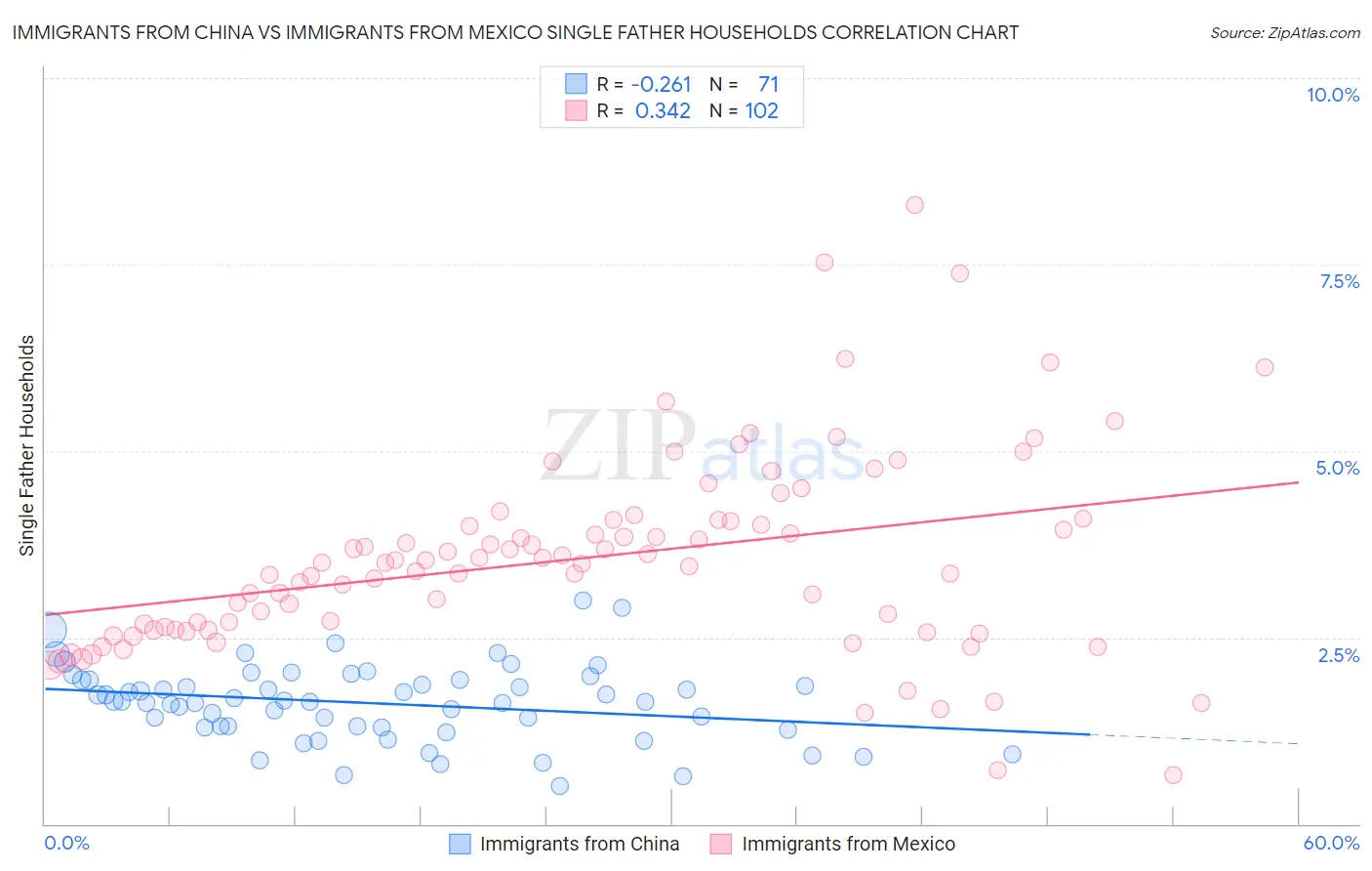 Immigrants from China vs Immigrants from Mexico Single Father Households