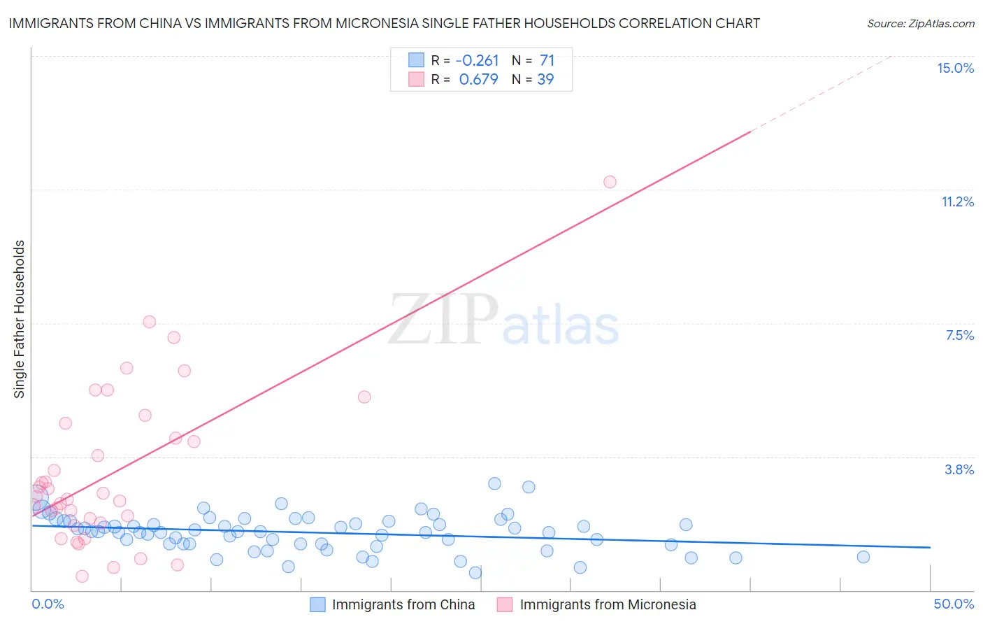 Immigrants from China vs Immigrants from Micronesia Single Father Households