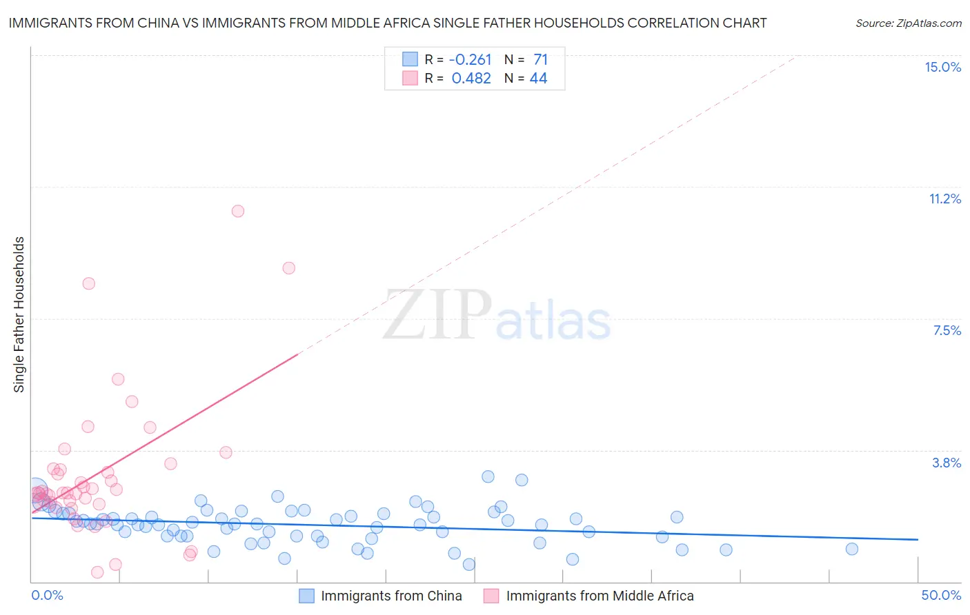 Immigrants from China vs Immigrants from Middle Africa Single Father Households