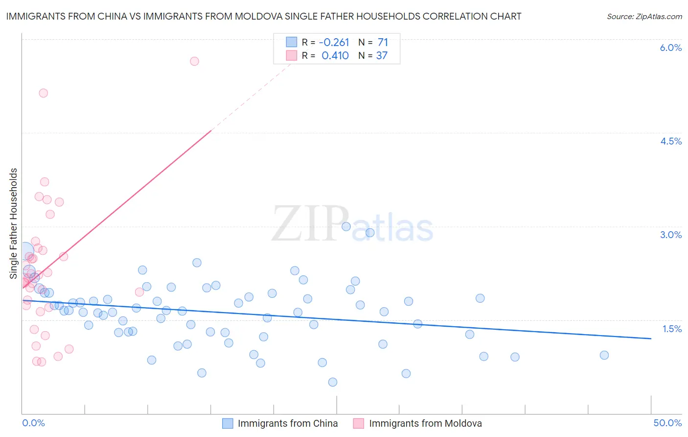 Immigrants from China vs Immigrants from Moldova Single Father Households