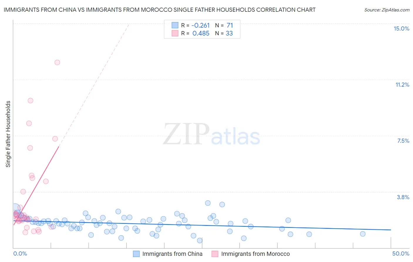 Immigrants from China vs Immigrants from Morocco Single Father Households