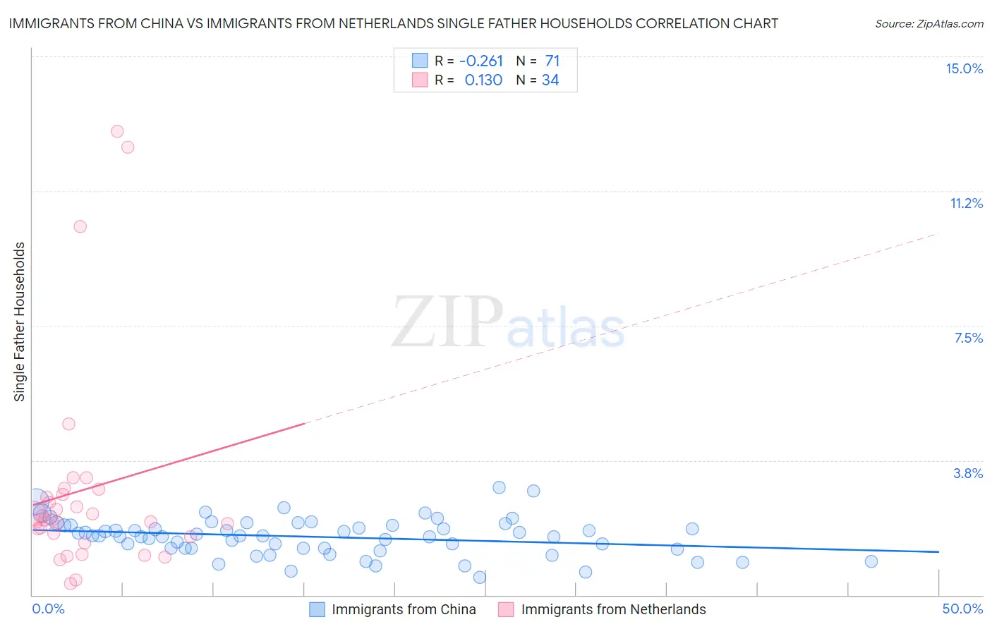 Immigrants from China vs Immigrants from Netherlands Single Father Households