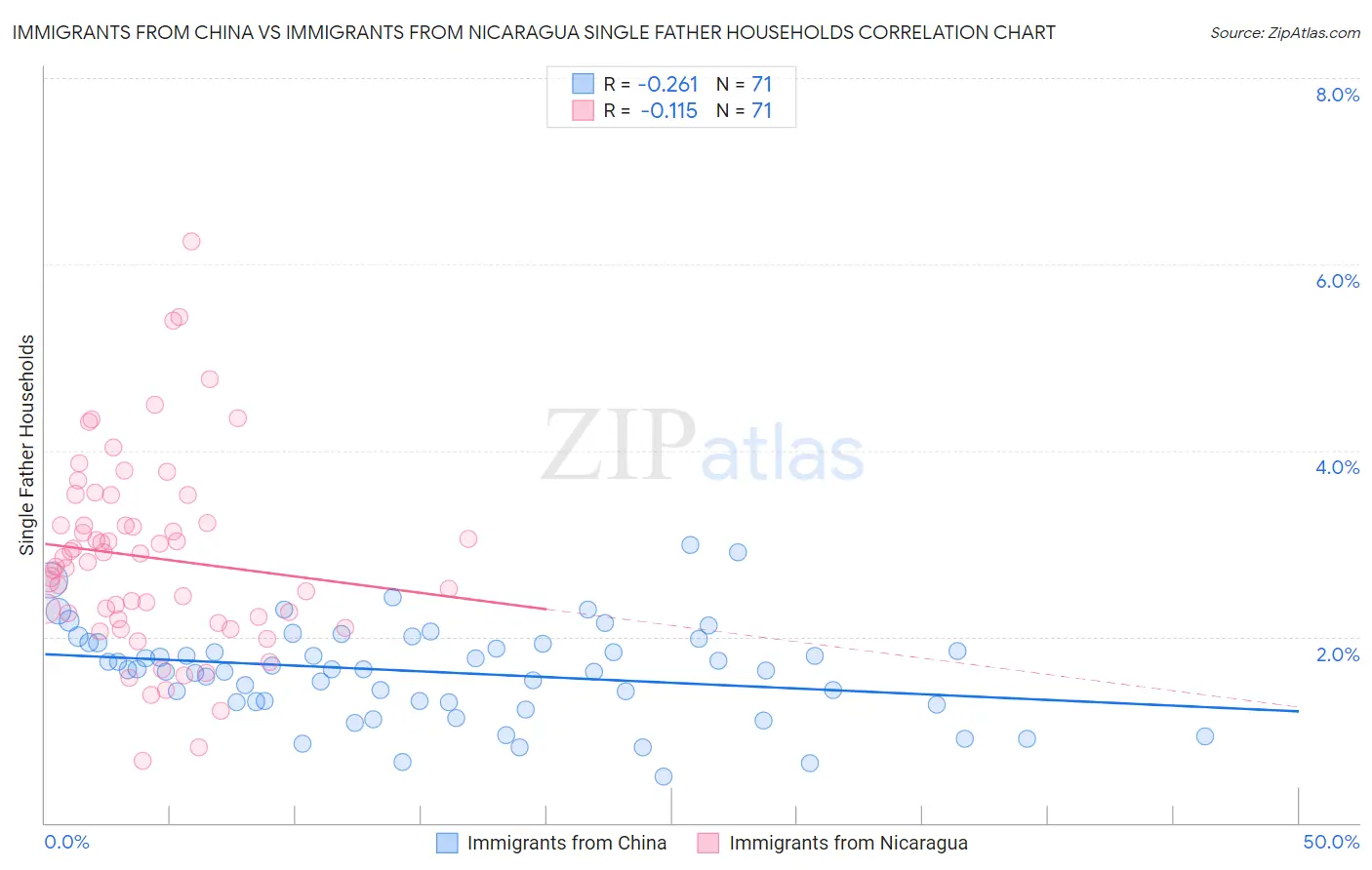 Immigrants from China vs Immigrants from Nicaragua Single Father Households