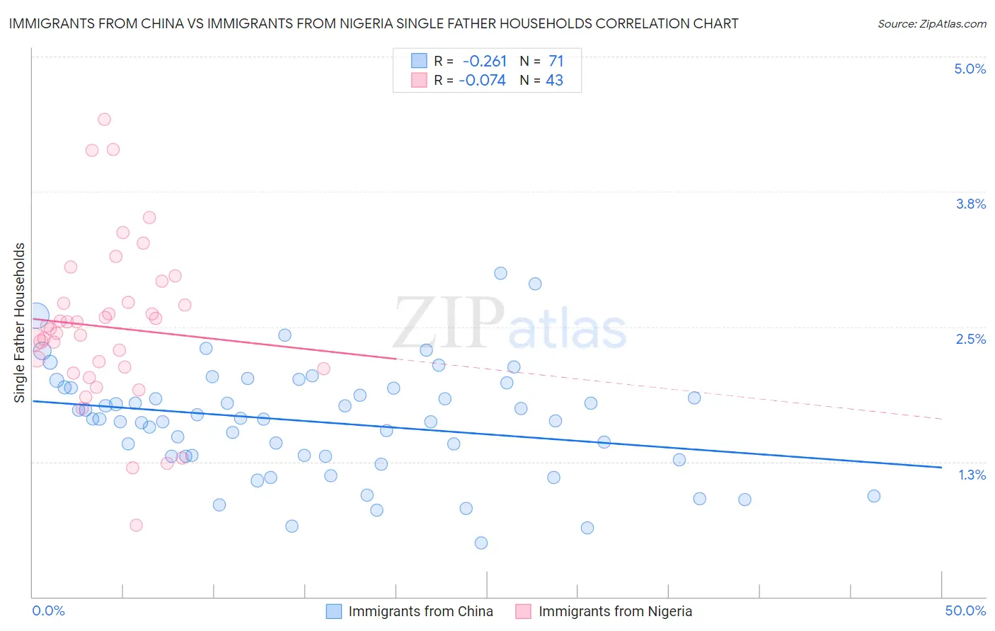 Immigrants from China vs Immigrants from Nigeria Single Father Households