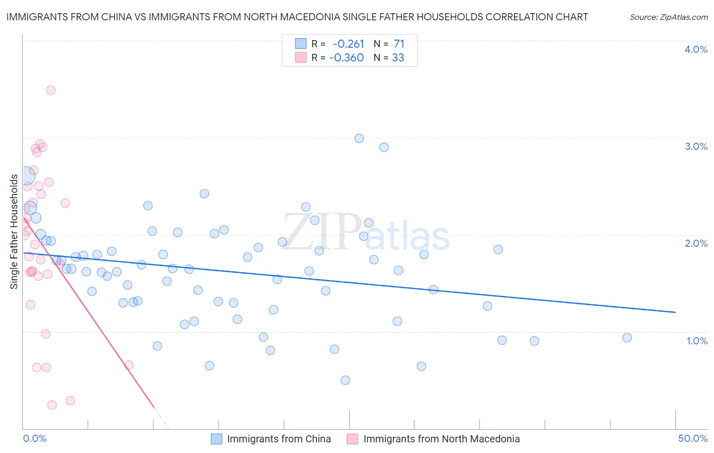 Immigrants from China vs Immigrants from North Macedonia Single Father Households