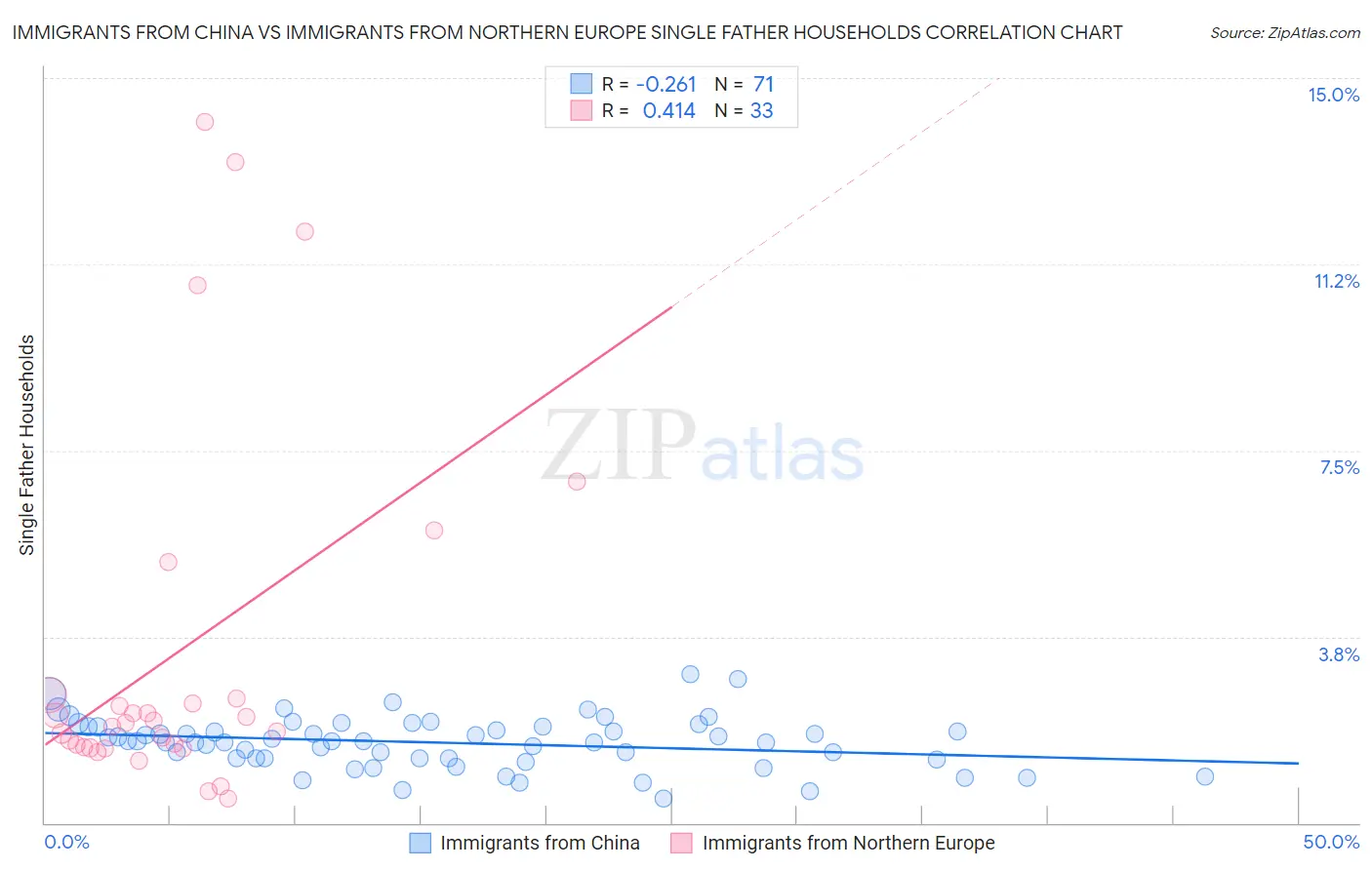 Immigrants from China vs Immigrants from Northern Europe Single Father Households
