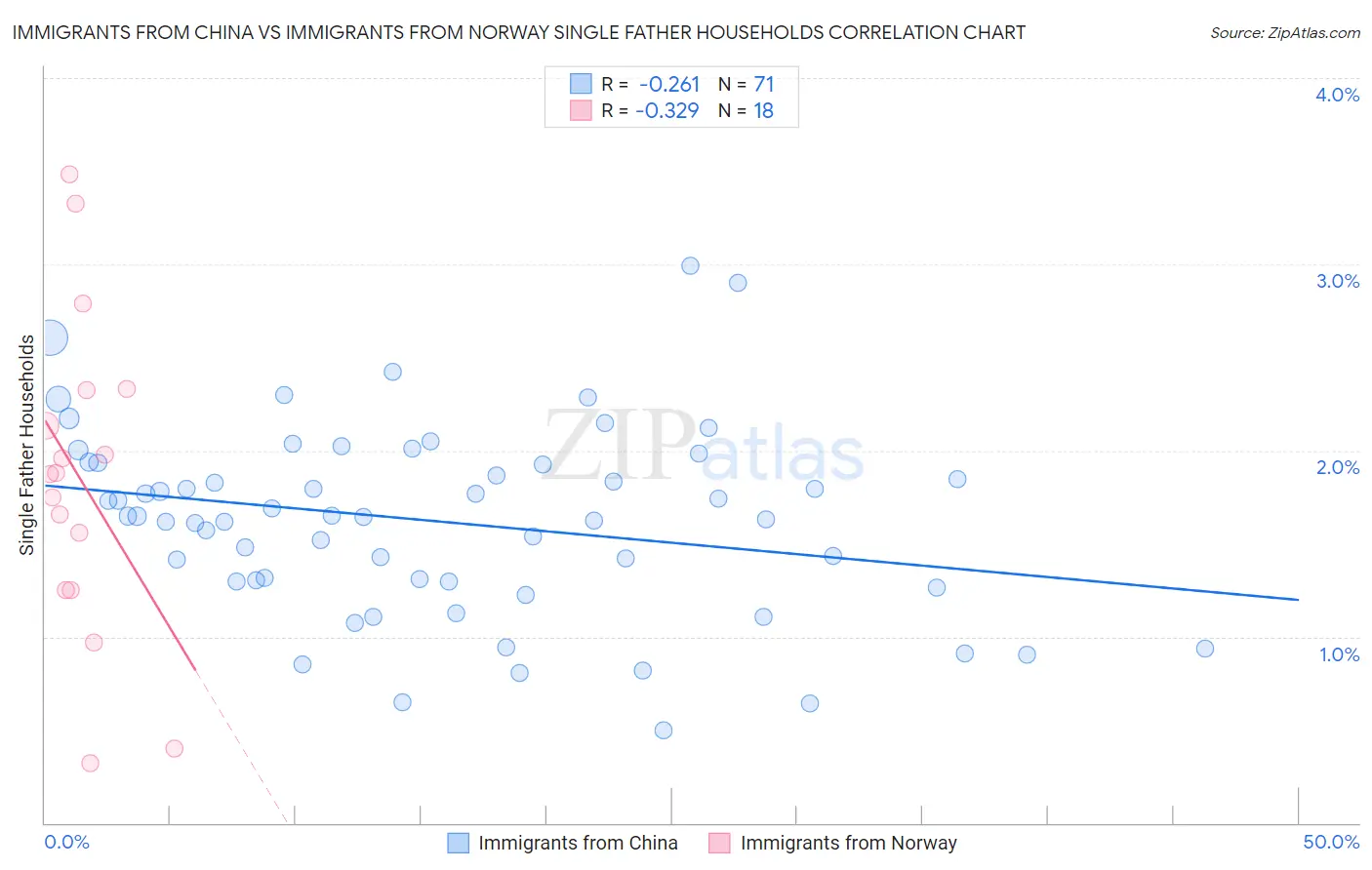 Immigrants from China vs Immigrants from Norway Single Father Households