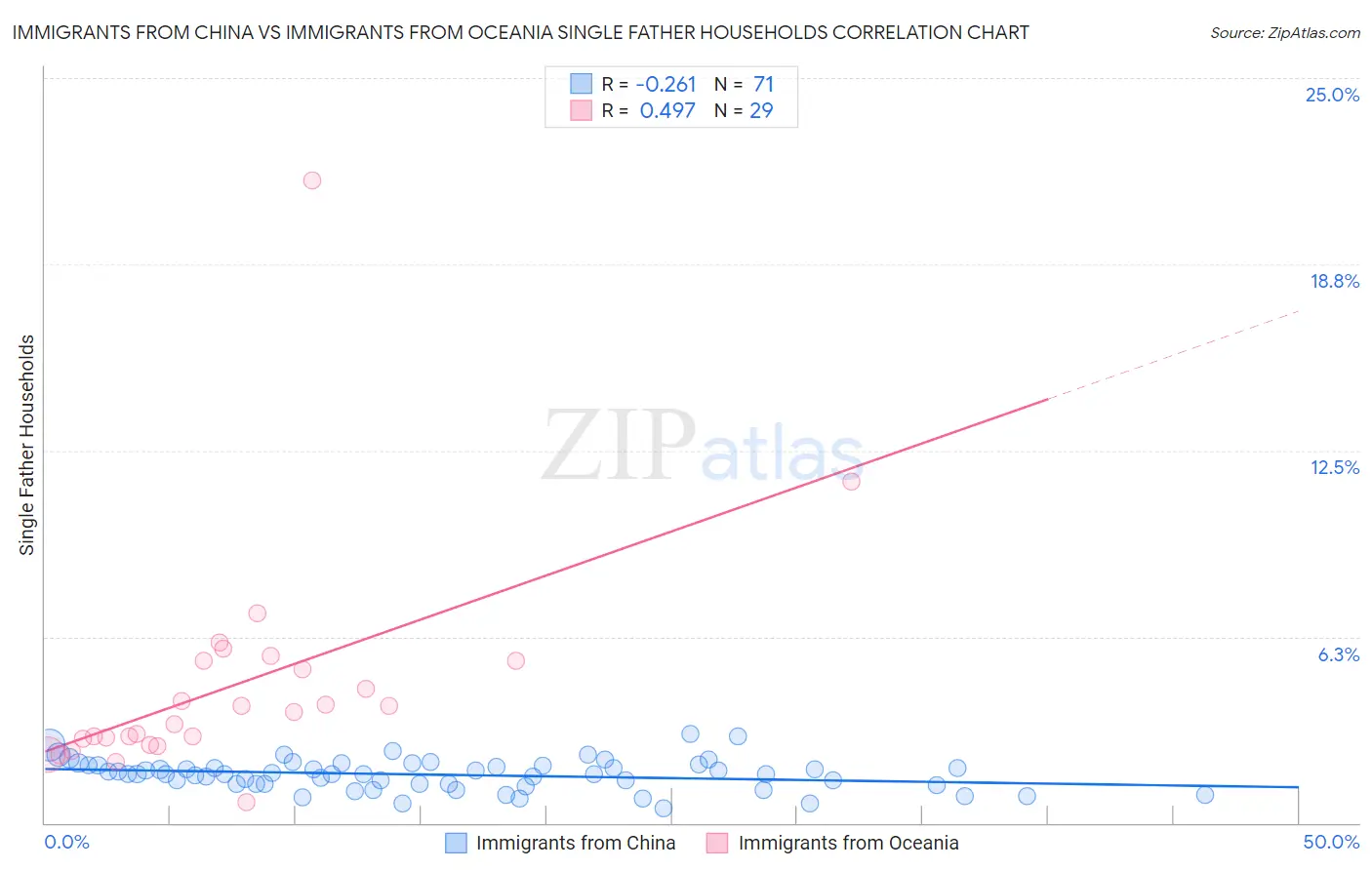 Immigrants from China vs Immigrants from Oceania Single Father Households