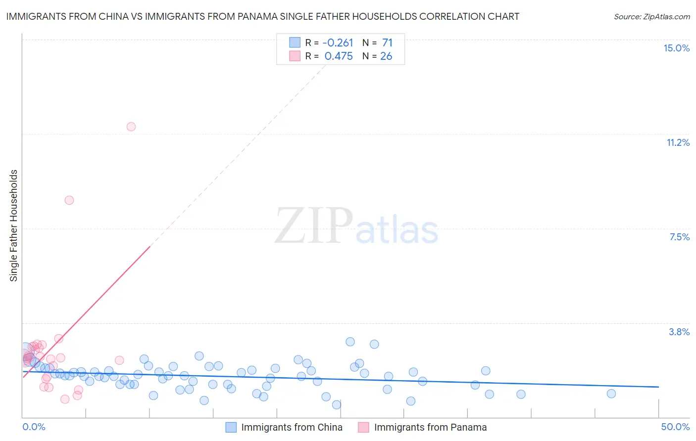 Immigrants from China vs Immigrants from Panama Single Father Households