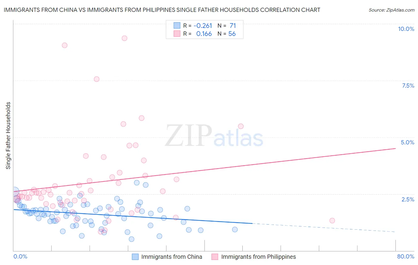 Immigrants from China vs Immigrants from Philippines Single Father Households