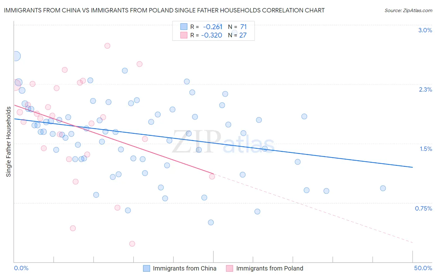 Immigrants from China vs Immigrants from Poland Single Father Households