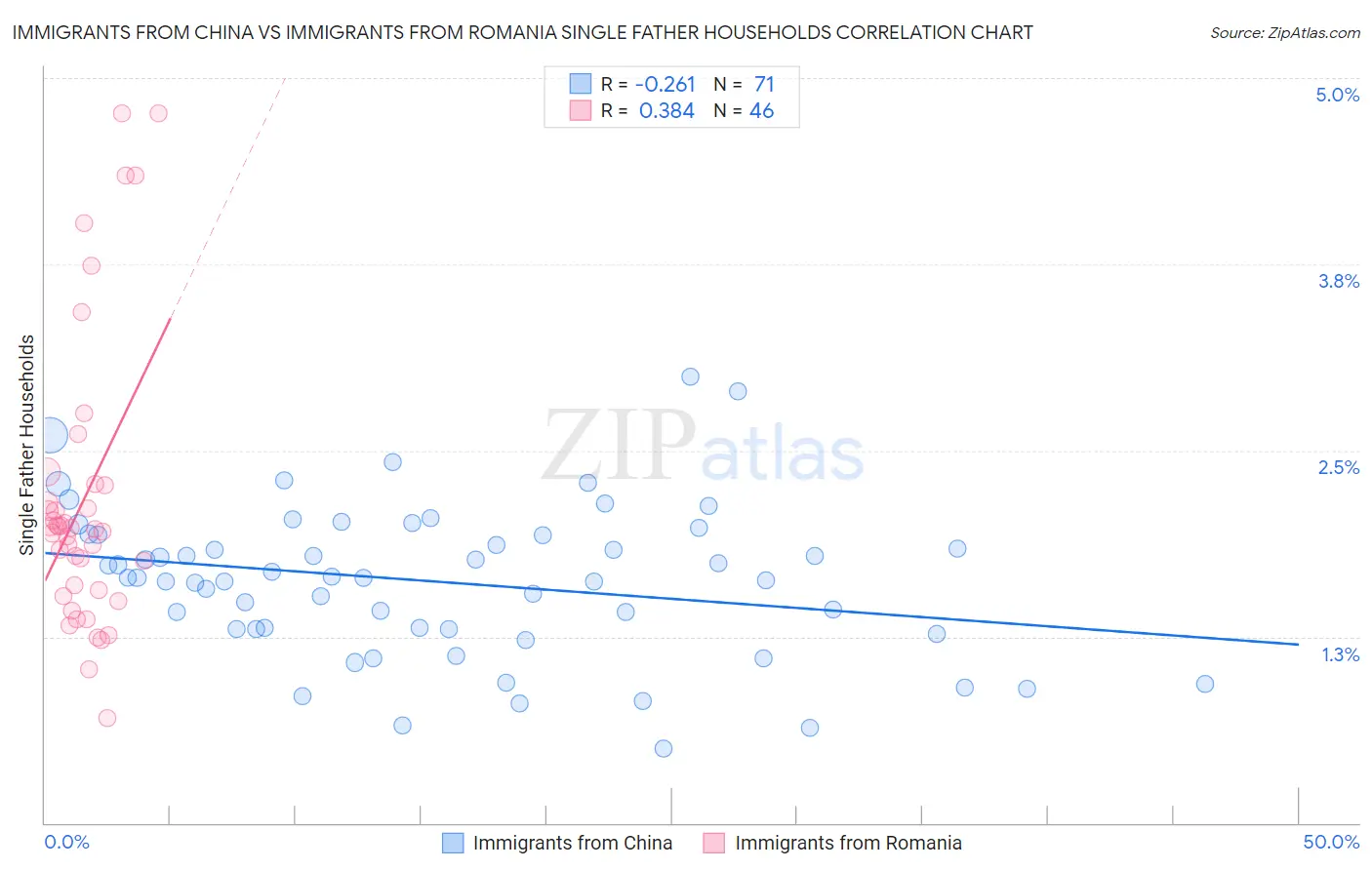 Immigrants from China vs Immigrants from Romania Single Father Households