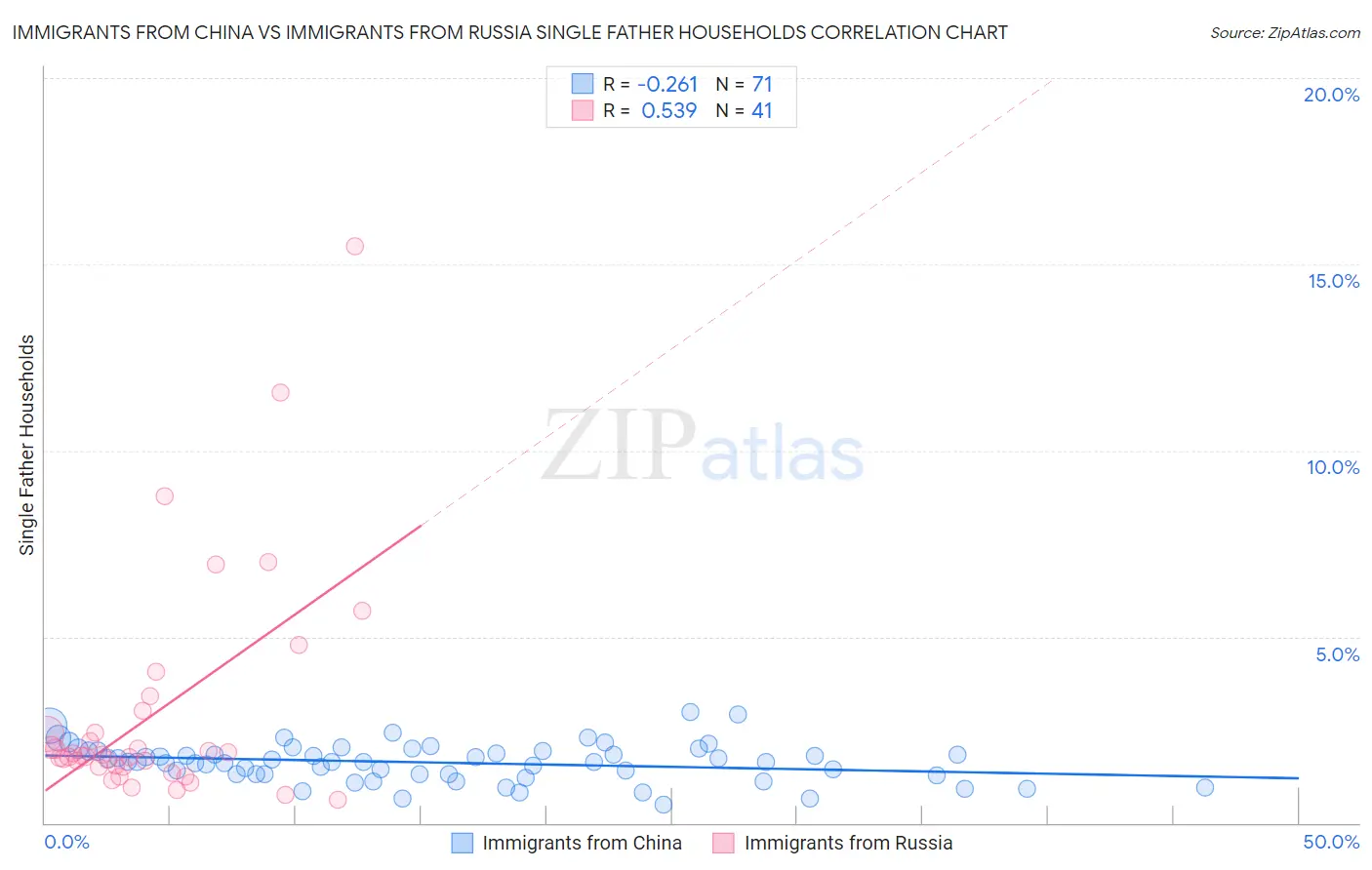 Immigrants from China vs Immigrants from Russia Single Father Households