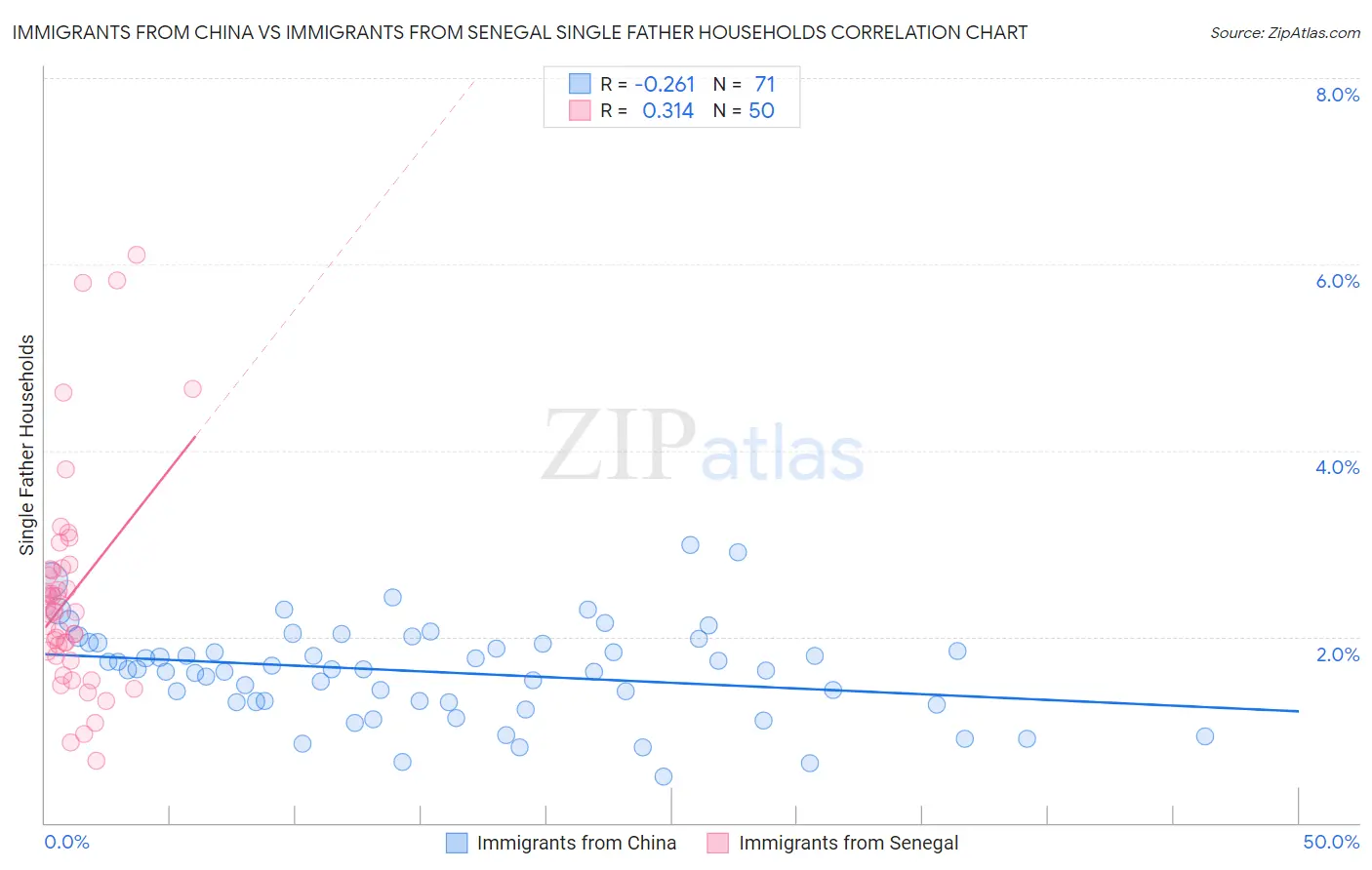 Immigrants from China vs Immigrants from Senegal Single Father Households