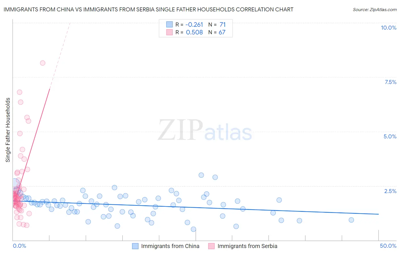 Immigrants from China vs Immigrants from Serbia Single Father Households