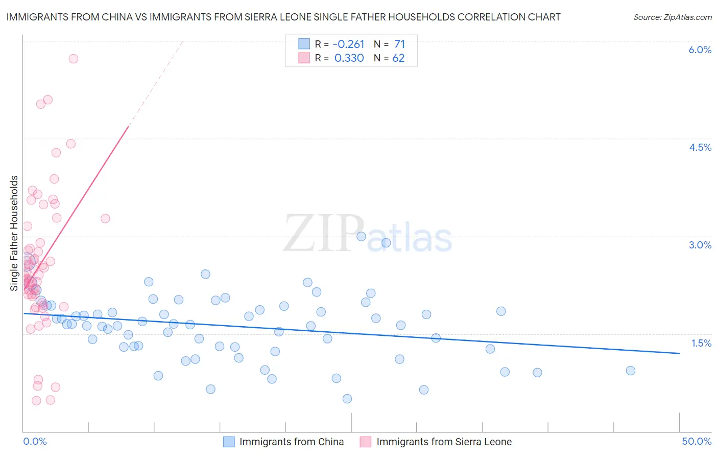Immigrants from China vs Immigrants from Sierra Leone Single Father Households