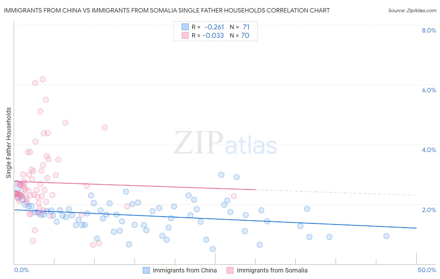 Immigrants from China vs Immigrants from Somalia Single Father Households