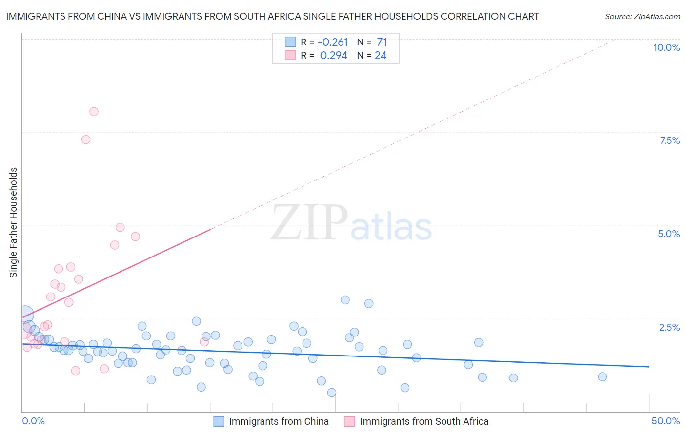 Immigrants from China vs Immigrants from South Africa Single Father Households