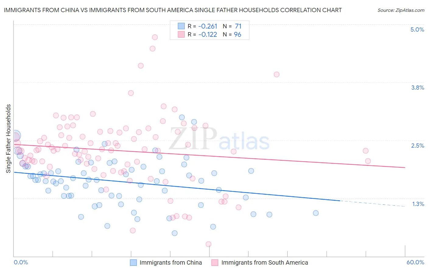 Immigrants from China vs Immigrants from South America Single Father Households